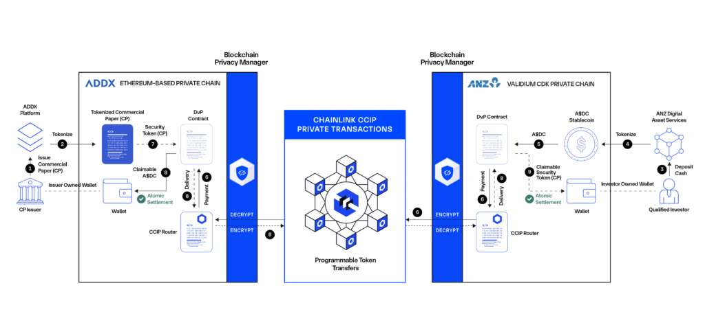 Overview of how ANZ, ADDX, and Chainlink introduce privacy-enabled cross-chain, cross-border connectivity for tokenized commercial paper.