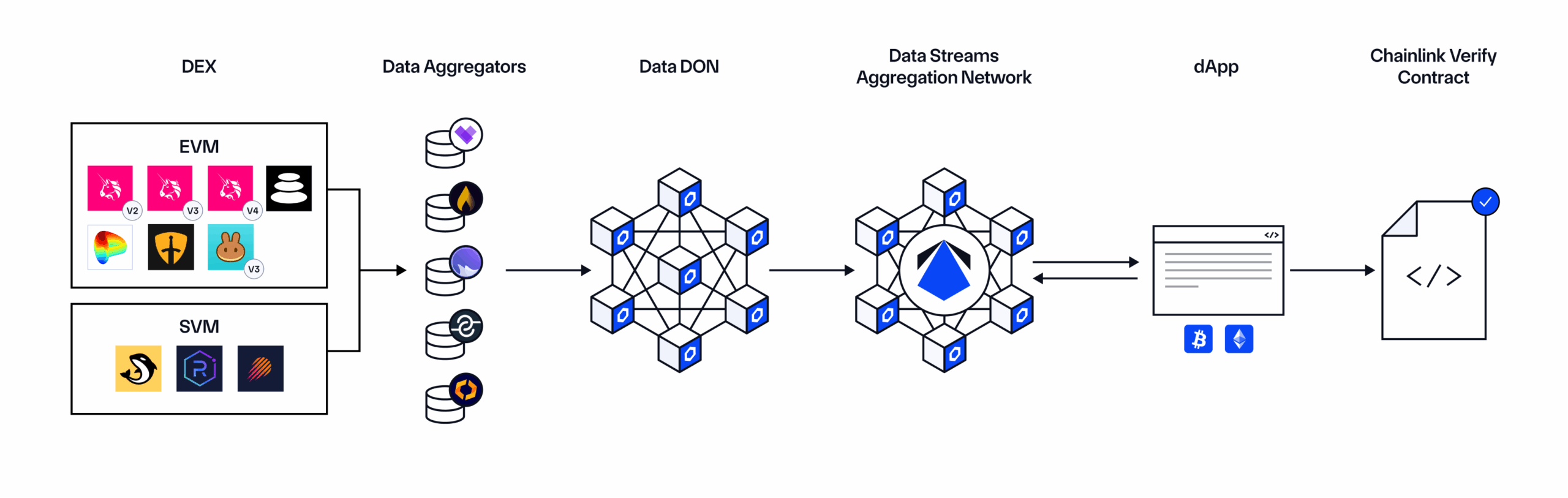 Chainlink State Pricing via Data Streams.
