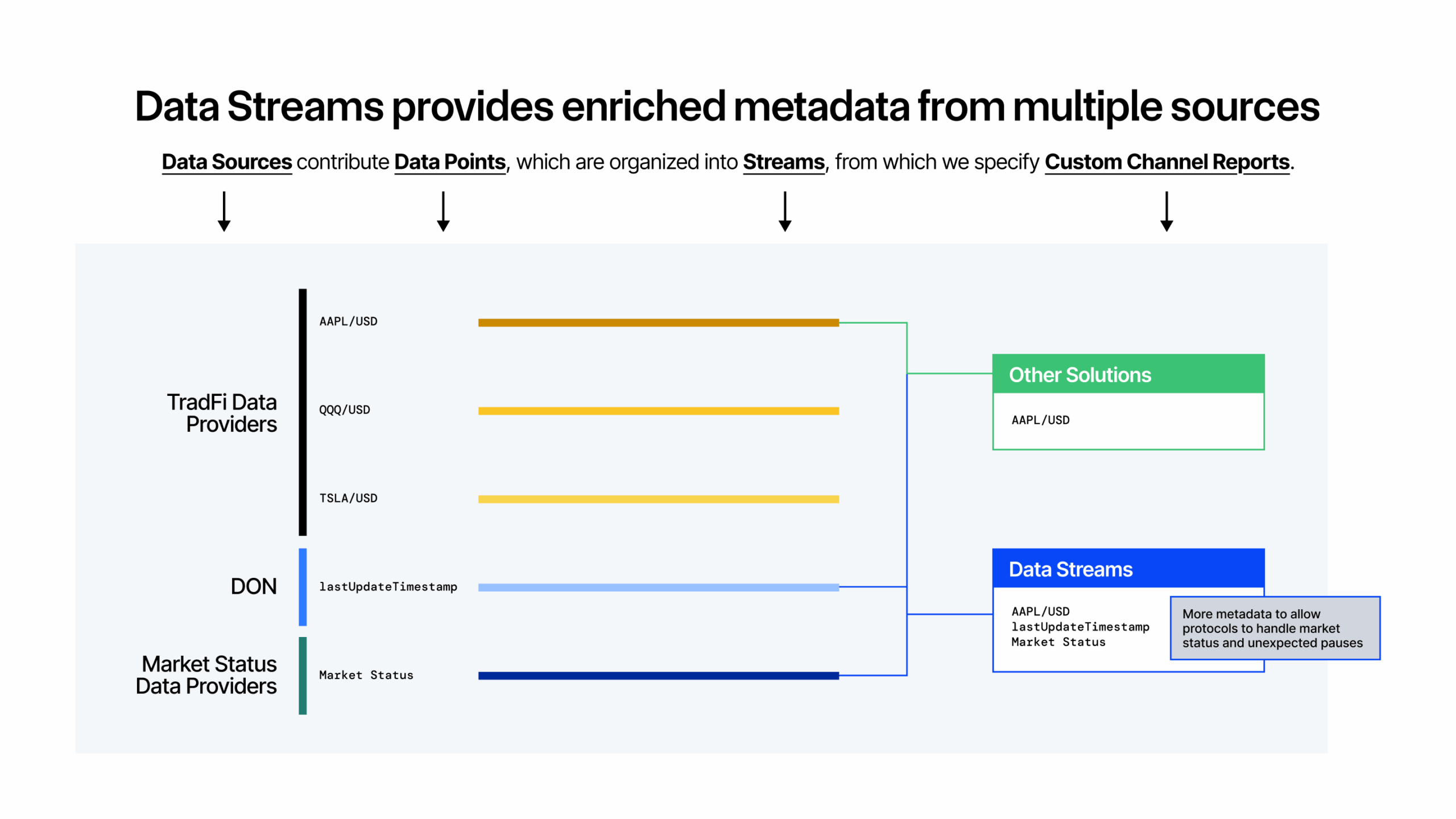 Chainlink Data Streams for U.S. Equities and ETFs diagram