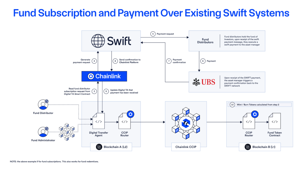 Overview of how Swift, UBS, and Chainlink are bringing existing payment systems to the digital assets economy.
