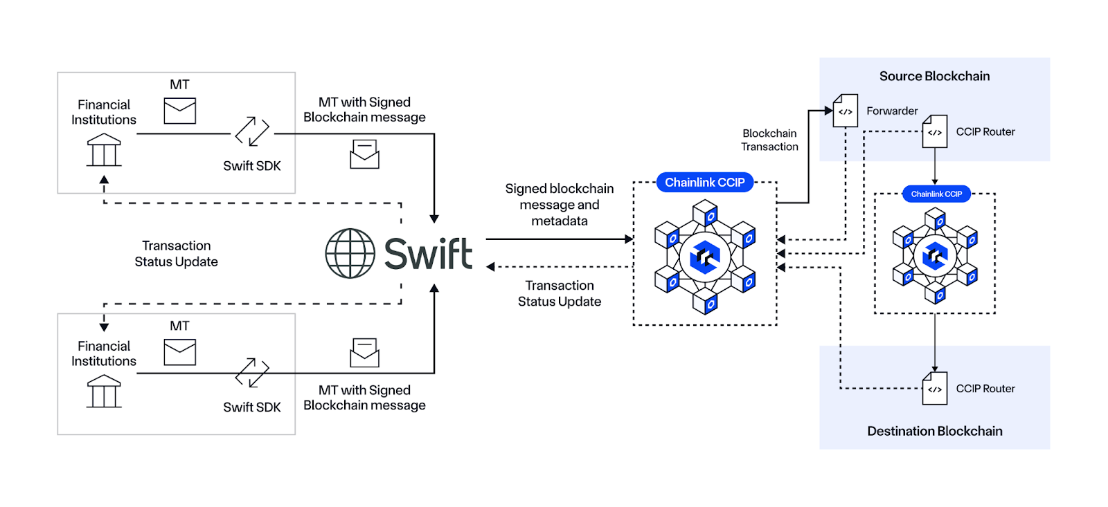 Diagram showing how CCIP can connect offchain systems with blockchains.