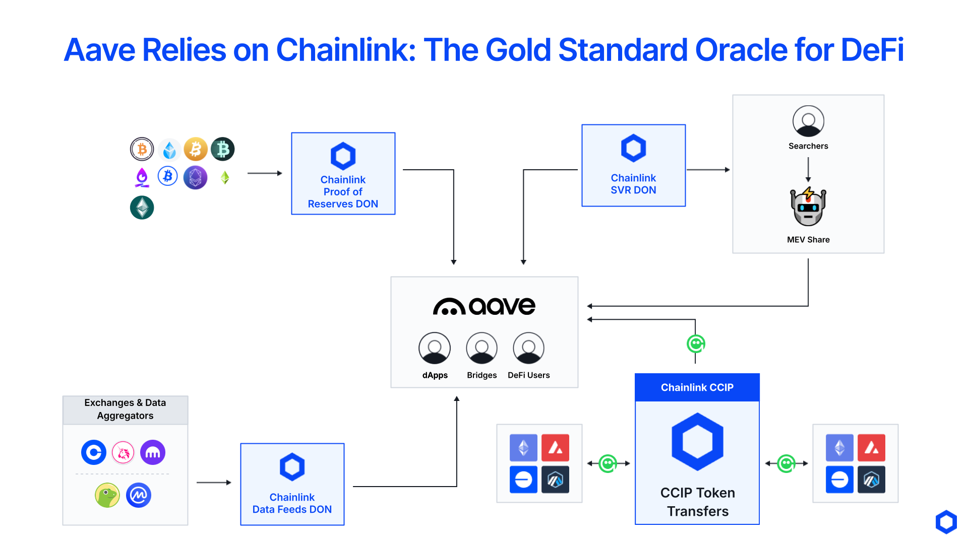 Aave’s work with Chainlink.