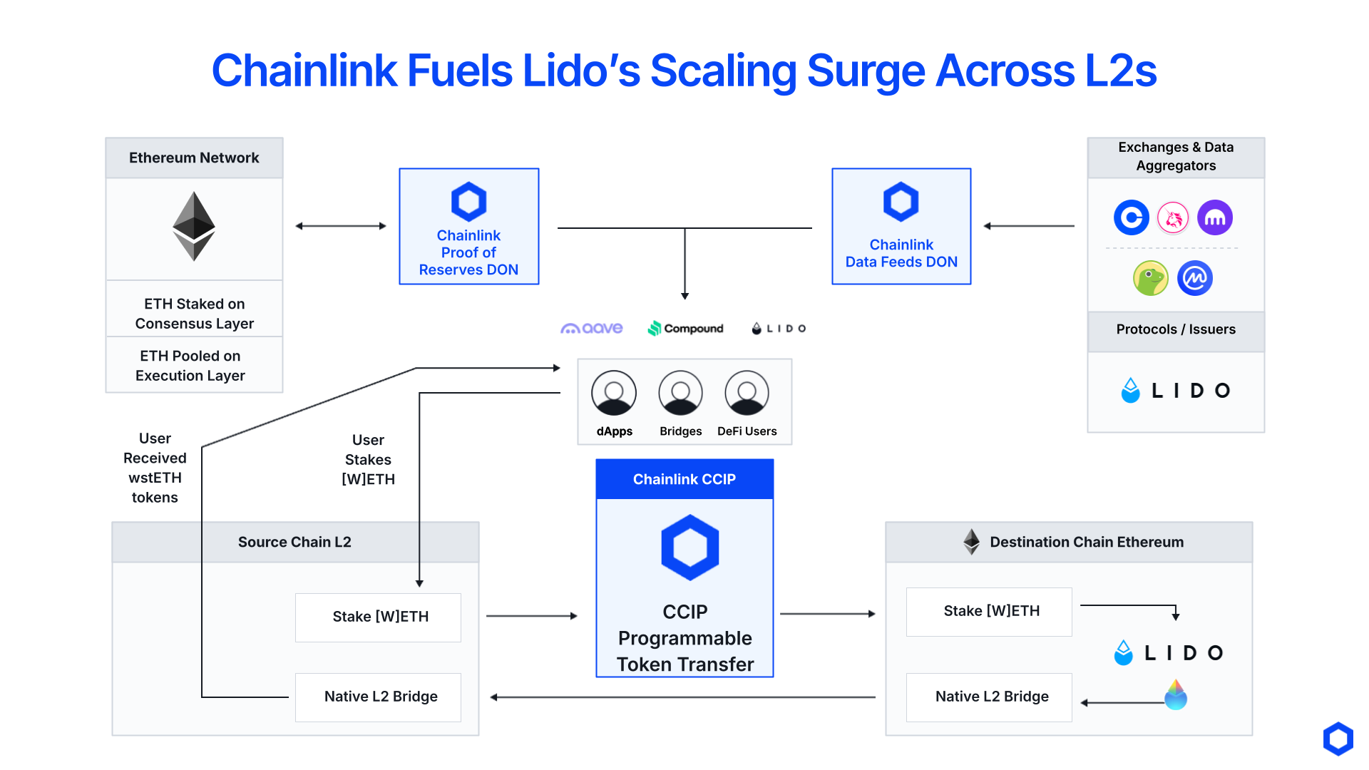 Lido leverages Chainlink to scale across blockchains and support its liquid staking tokens in other DeFi applications.