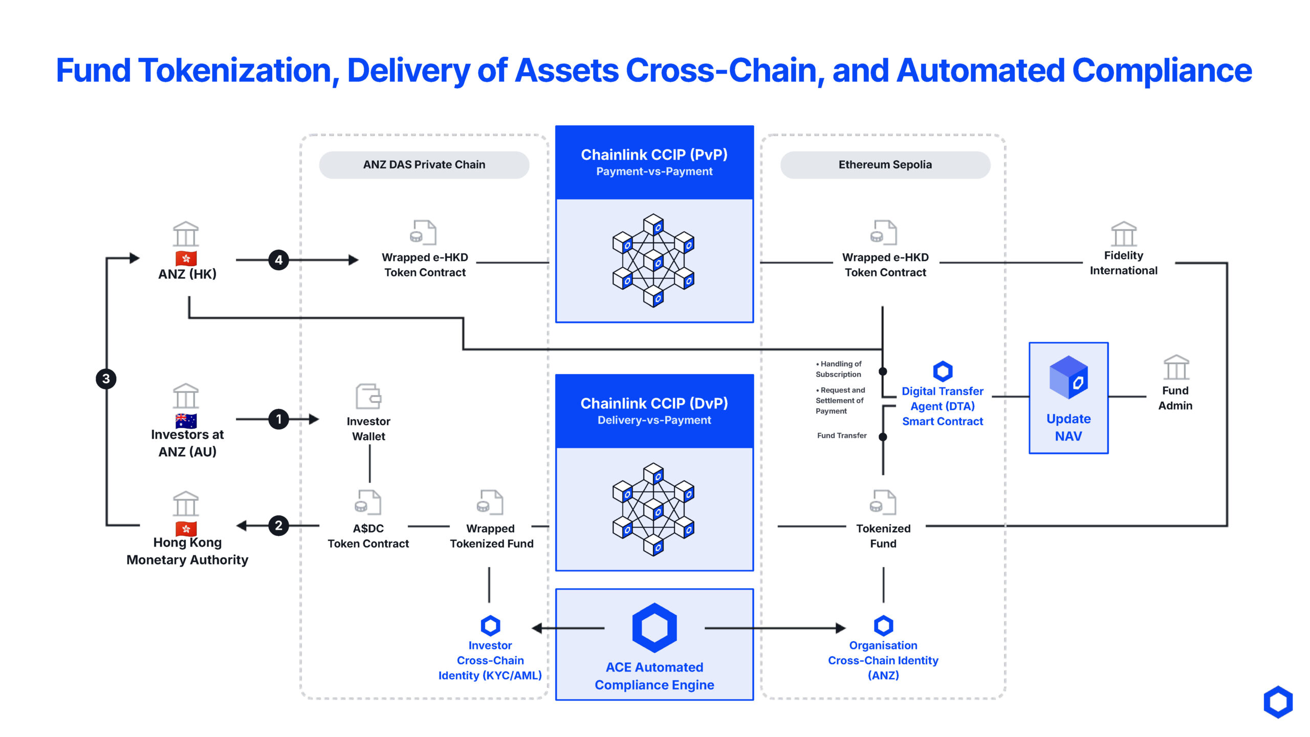 Chainlink enables cross-chain connectivity, automated compliance, and onchain asset servicing for financial institutions.