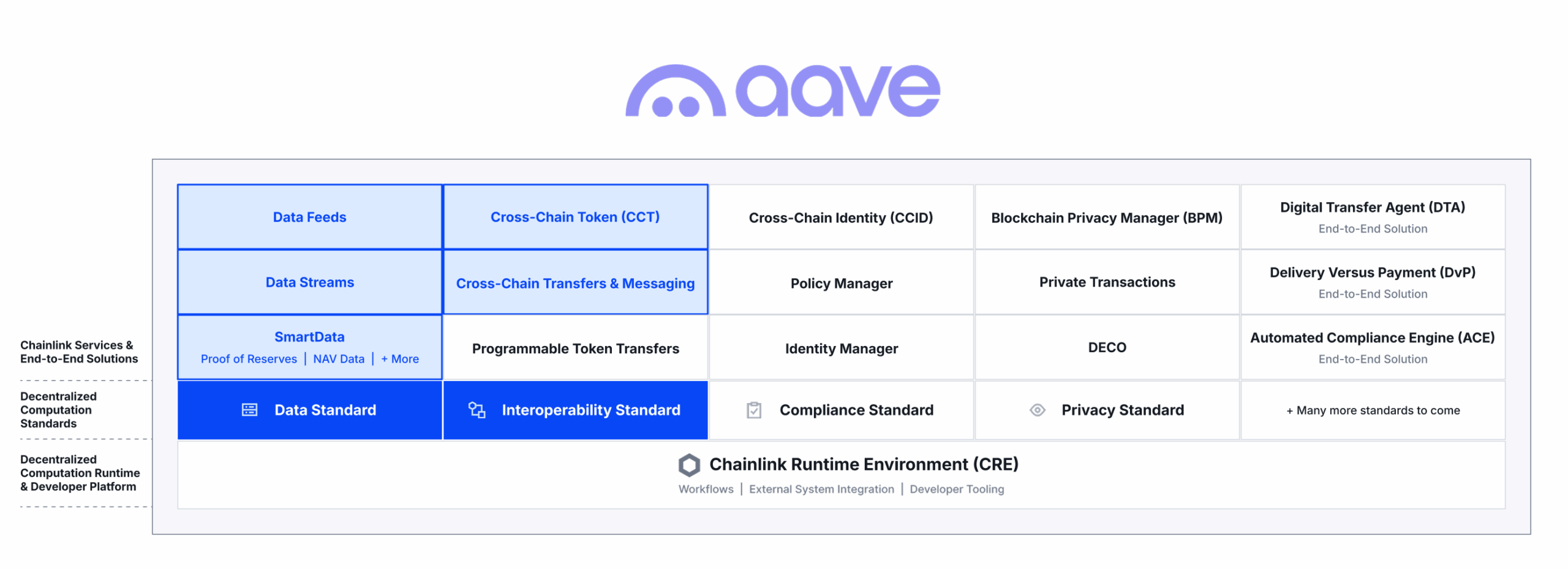 Aave’s use of the Chainlink platform.