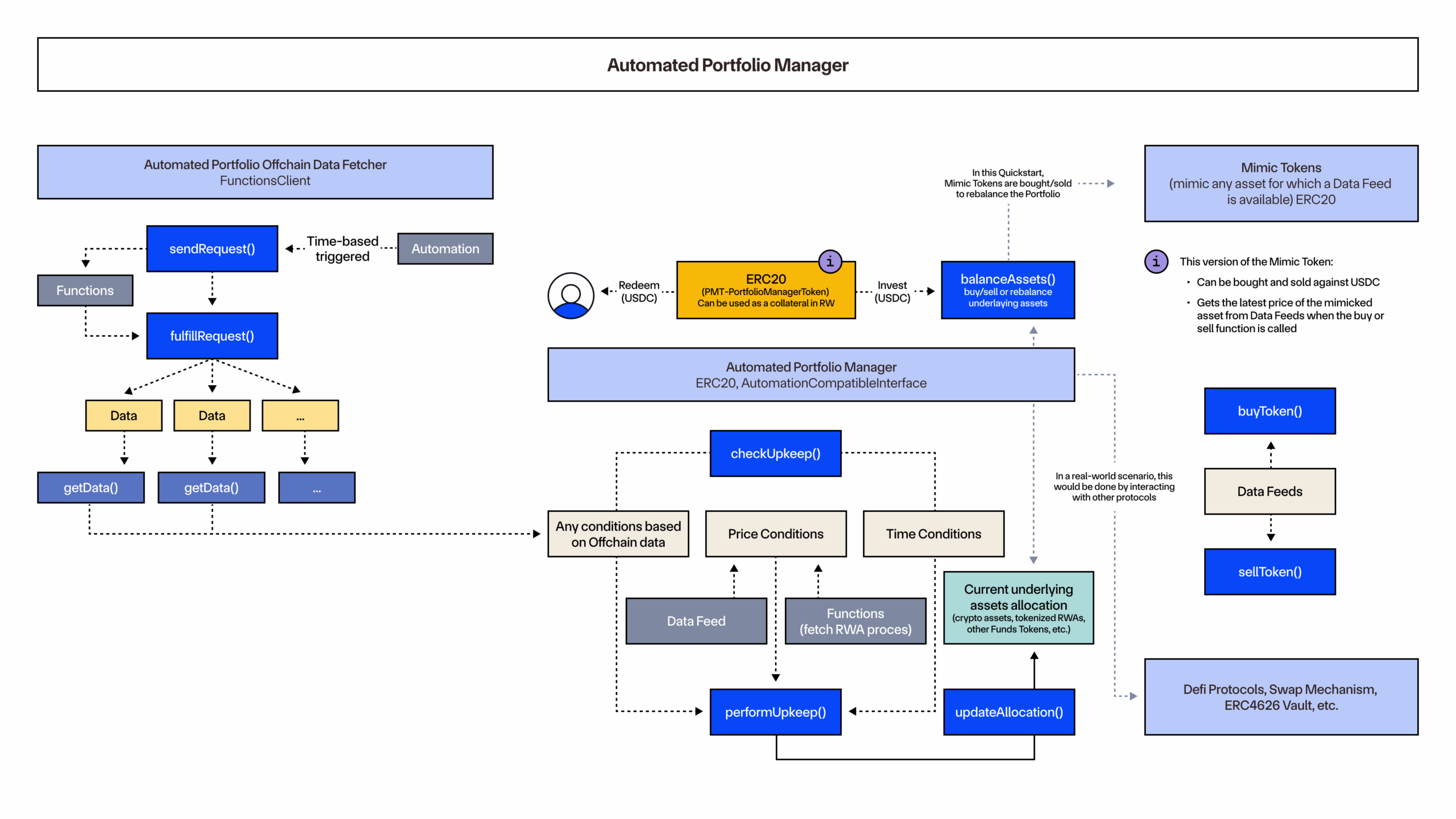 The first iteration of the Automated Portfolio Manager without CRE.
