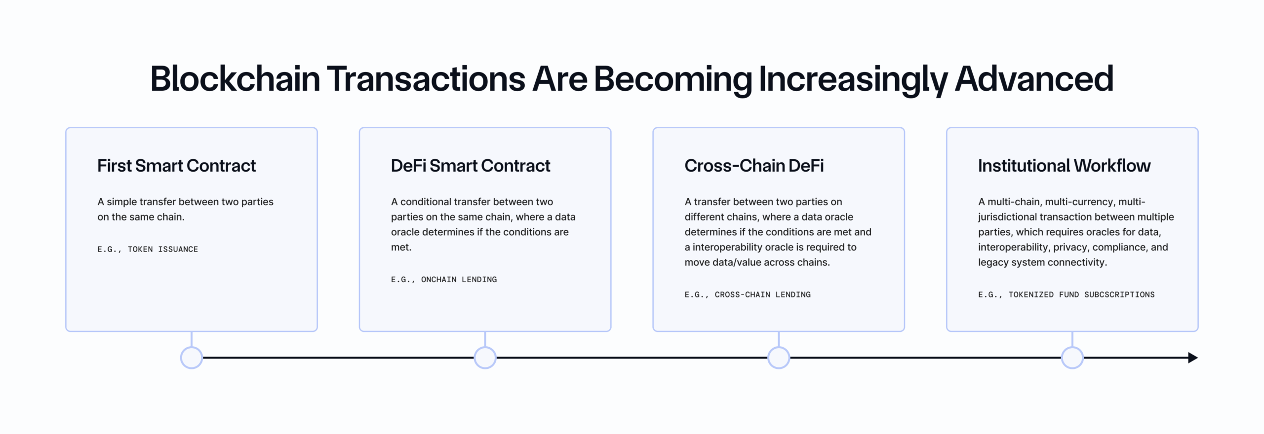 Blockchain transactions are becoming increasingly advanced.
