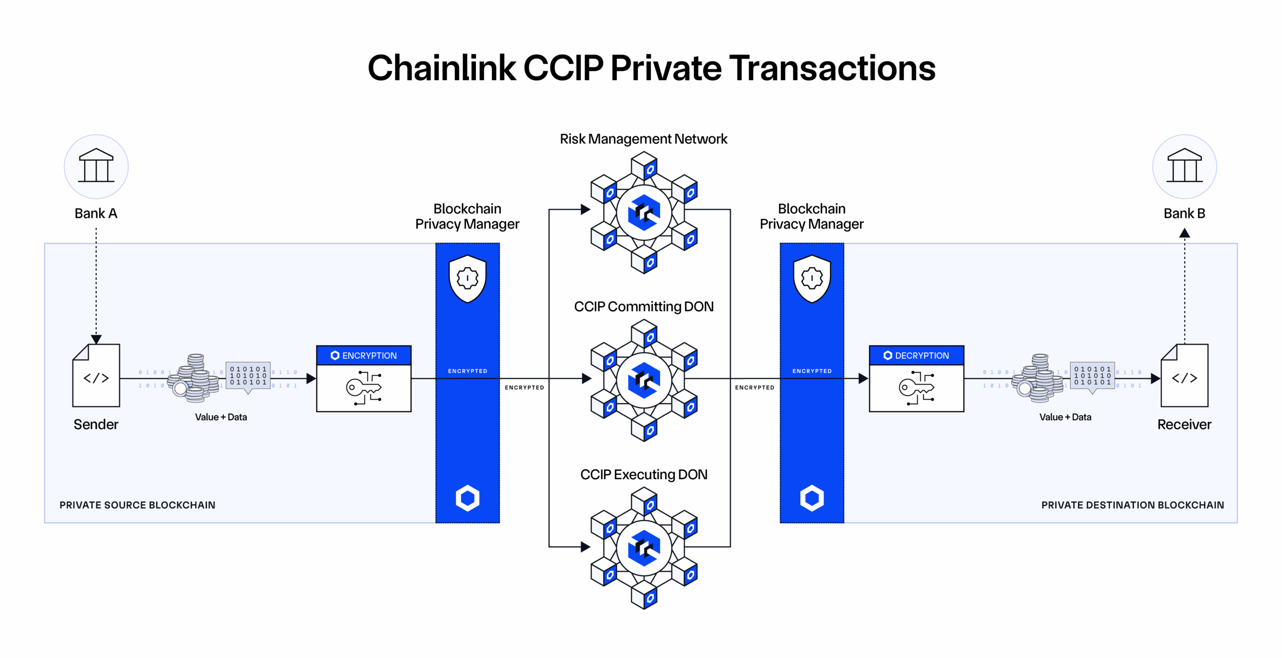 Chainlink CCIP Private Transactions