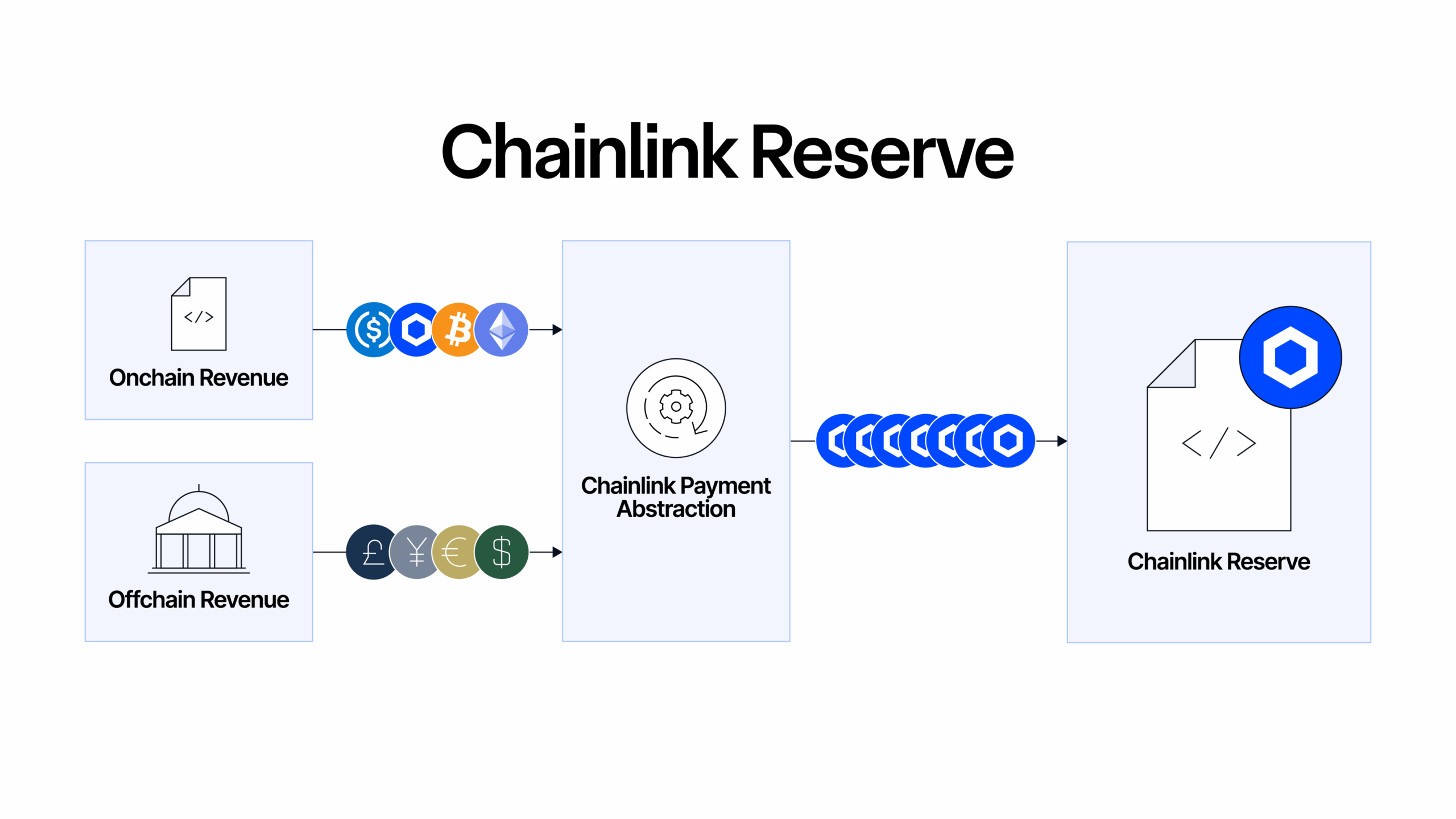 Chainlink Reserve Overview