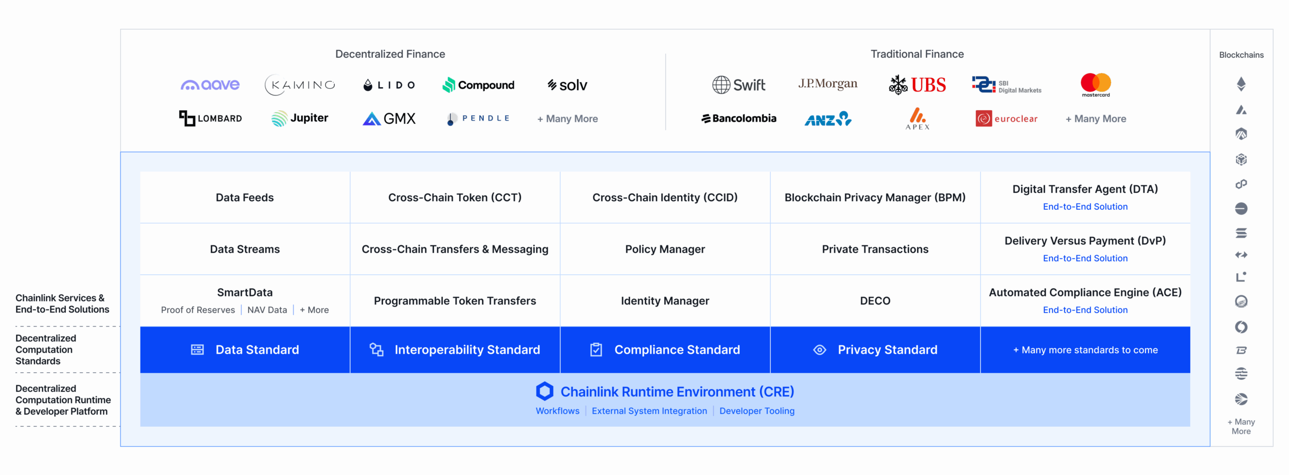 Chainlink technology stack