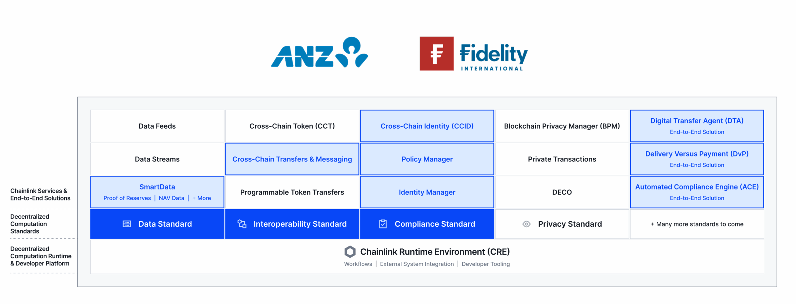 ANZ and Fidelity International use of the Chainlink Platform under the HKMA eHKD program.