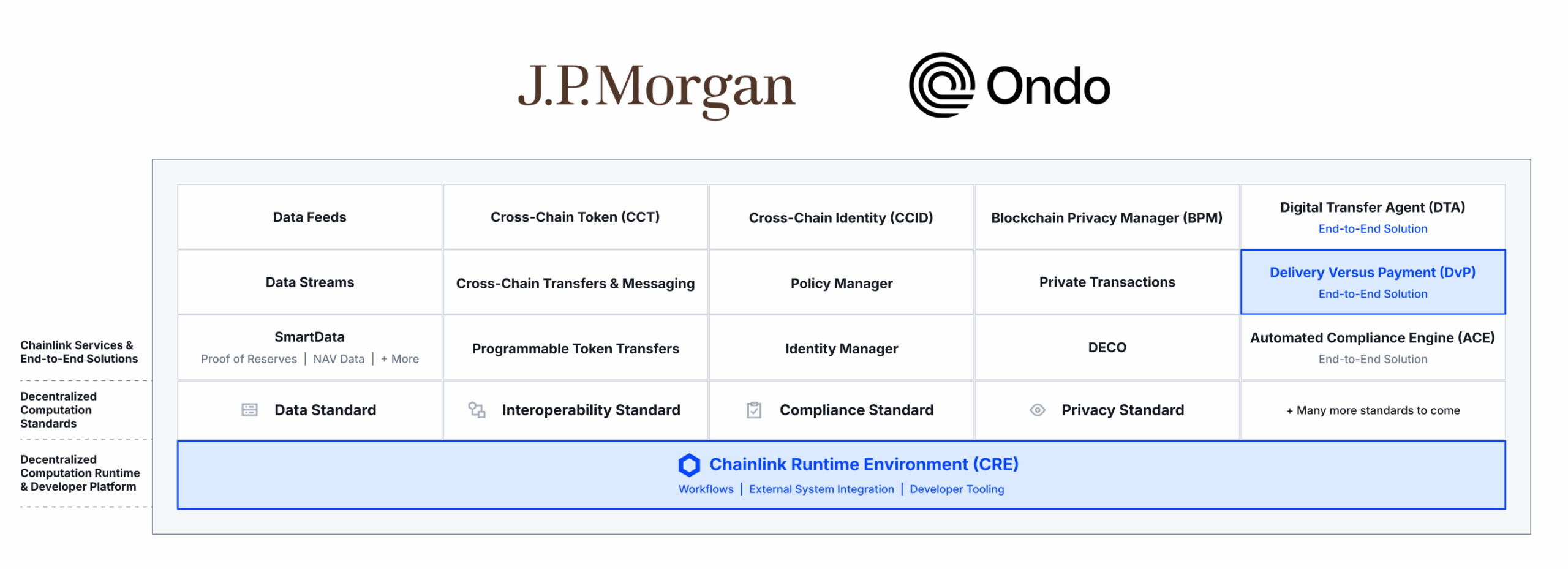 Kinexys by J.P. Morgan and Ondo Finance use of the Chainlink platform.