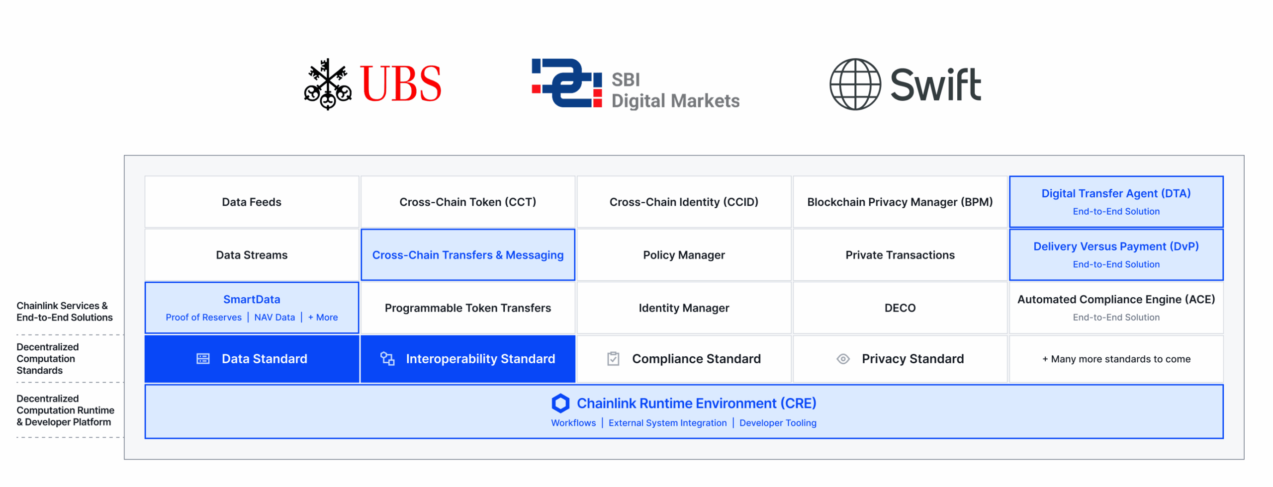 Chainlink platform for servicing tokenized assets.