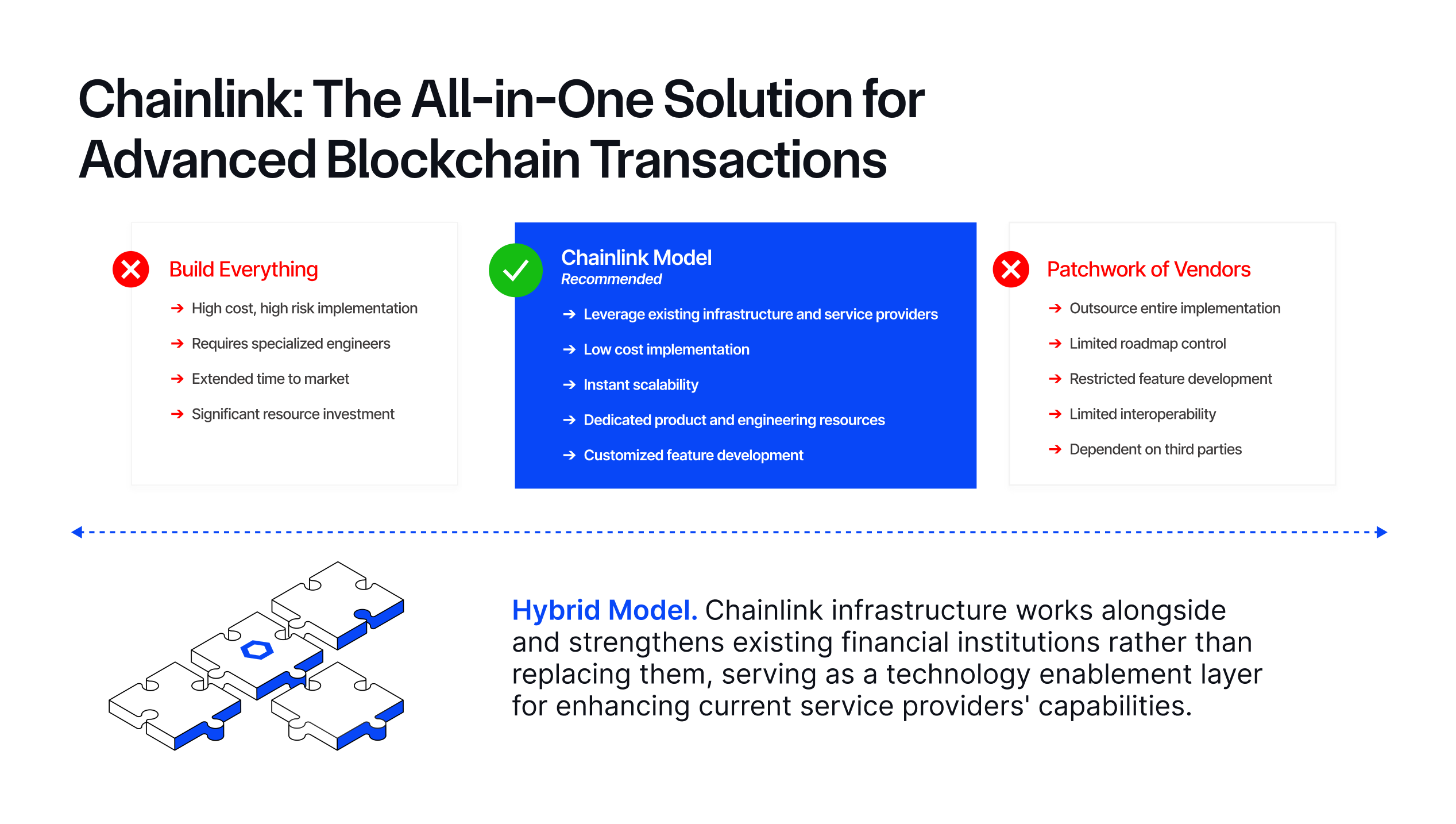 Chainlink is the best way for financial institutions to adopt blockchain technology.