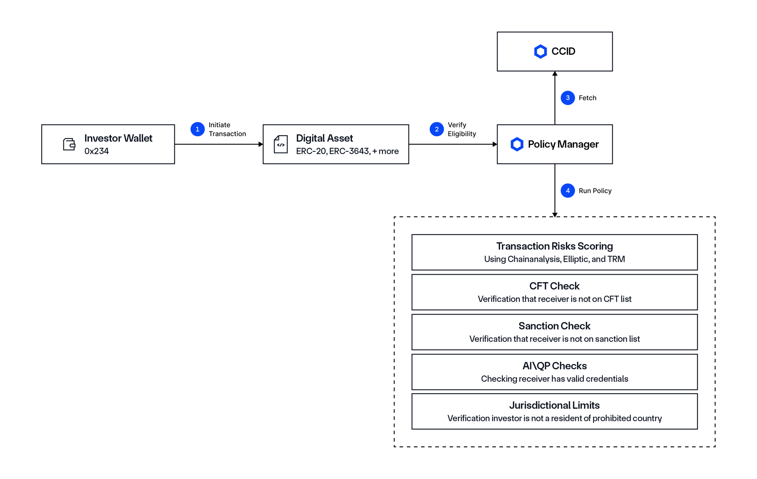 Chainlink ACE for pre-transaction checks.