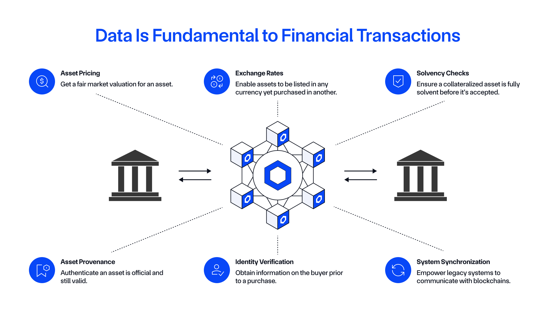 Data oracles are a core requirement for onchain finance.