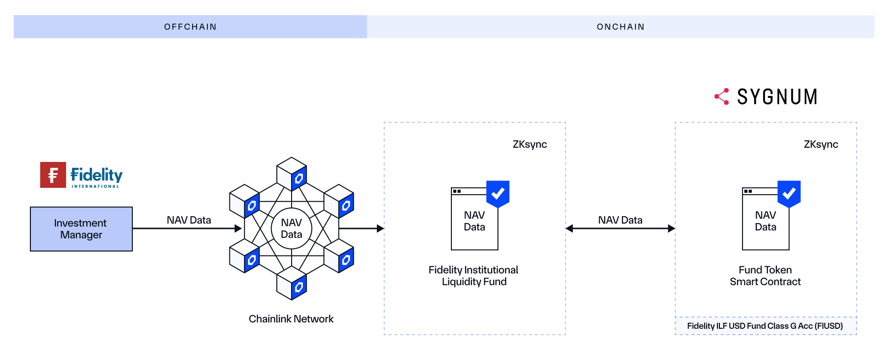 Fidelity International NAV data onchain with Chainlink.