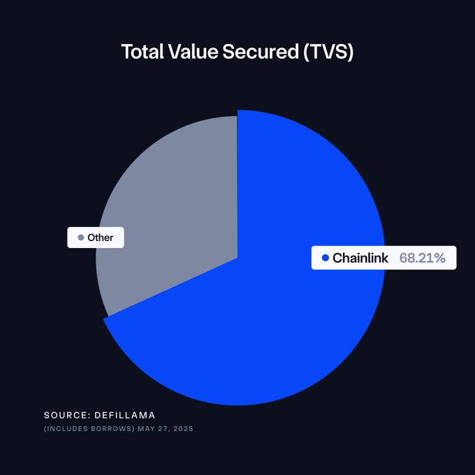 Chainlink TVS market share grew to 68% in Q2, 2025.