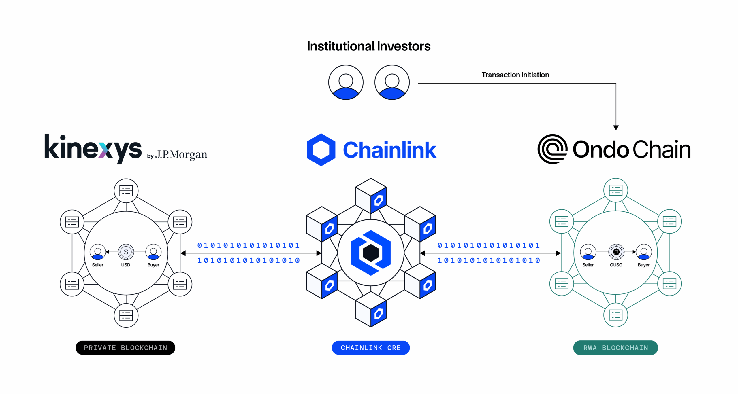 Kinexys by J.P Morgan, Chainlink, and Ondo Finance Collaboration Diagram