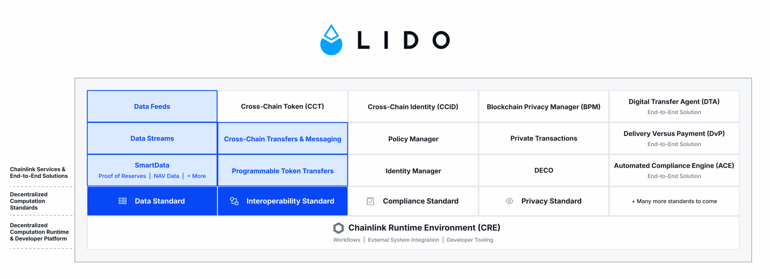 Lido’s use of the Chainlink platform.