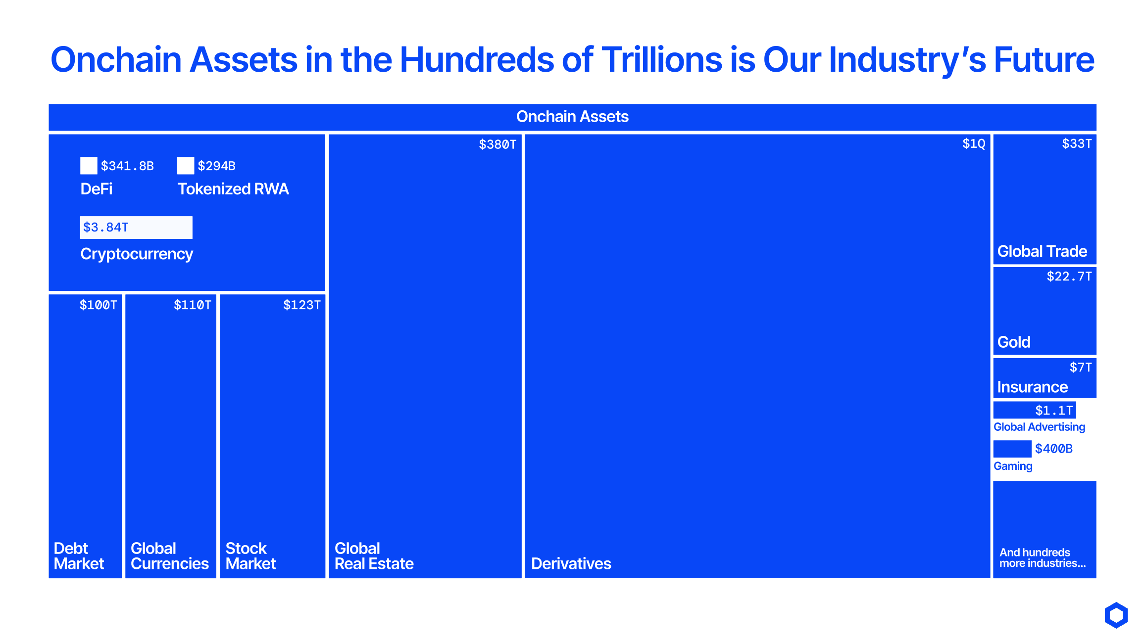 The market for digital assets is hundreds of trillions.