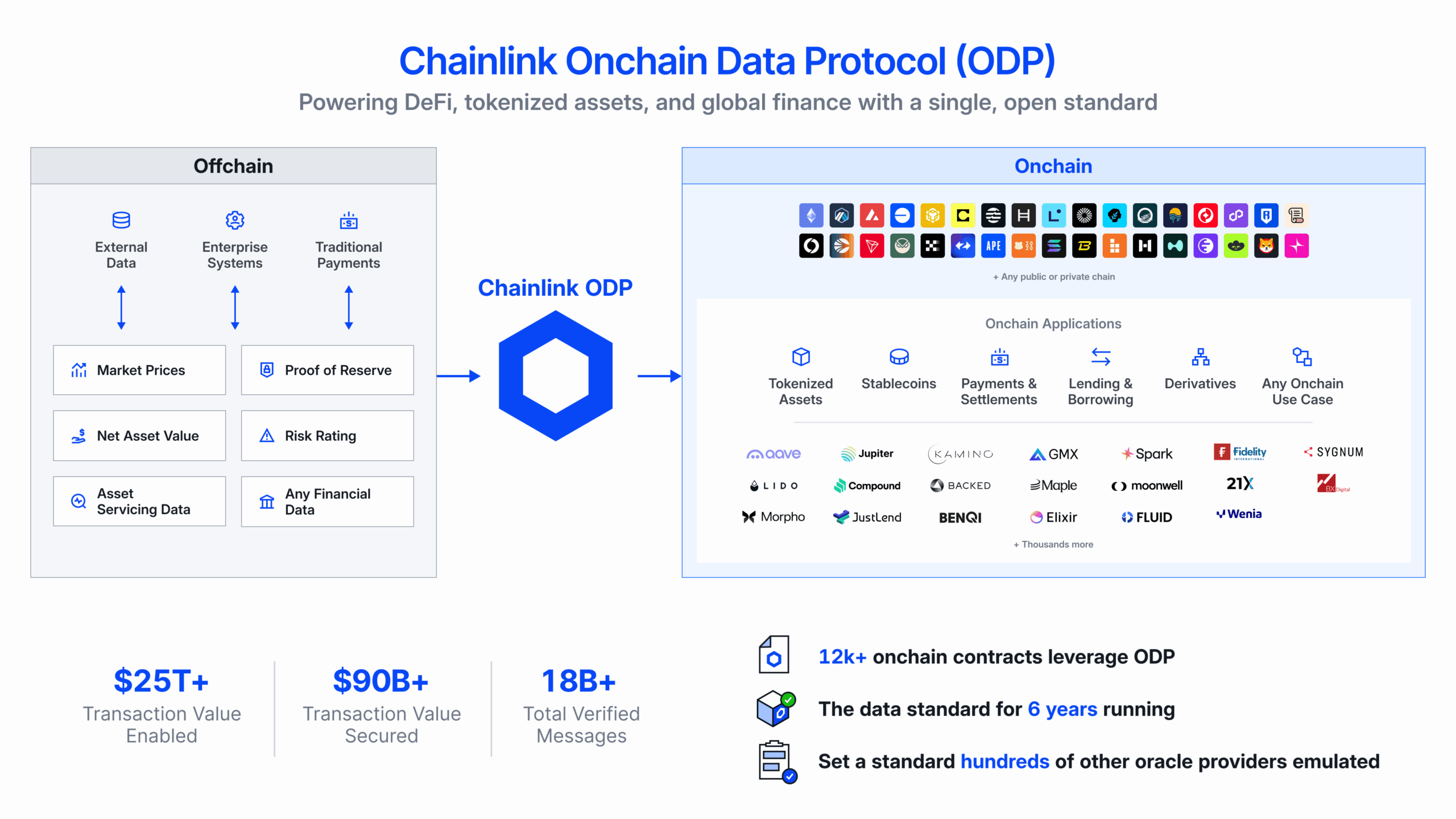 Chainlink ODP