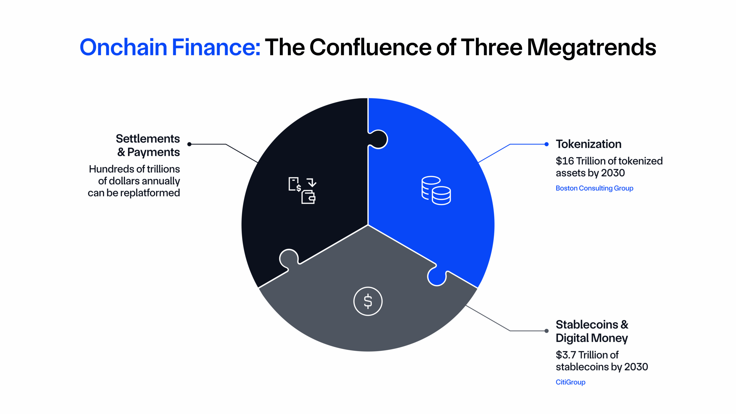 Onchain finance megatrends