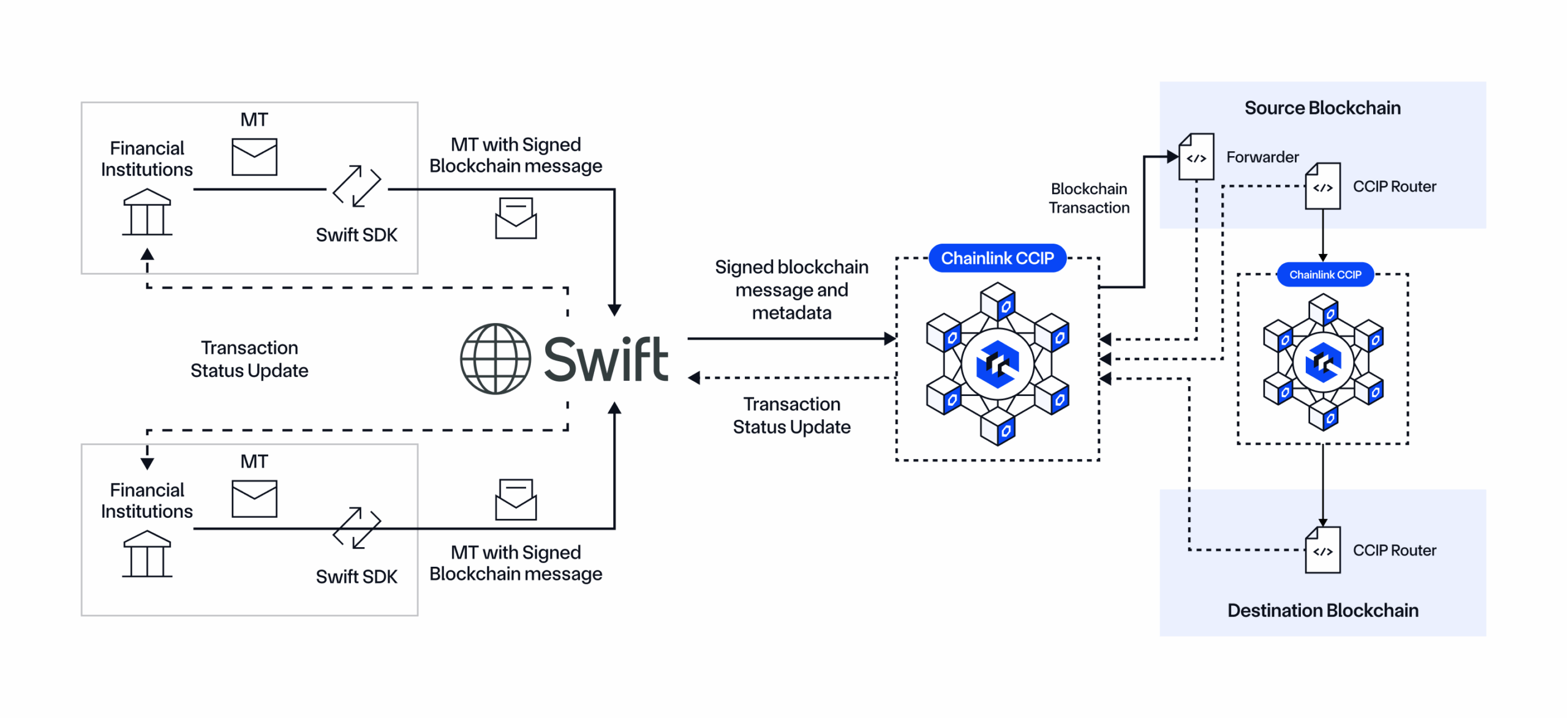 Chainlink connects legacy systems like Swift to public/private blockchains.