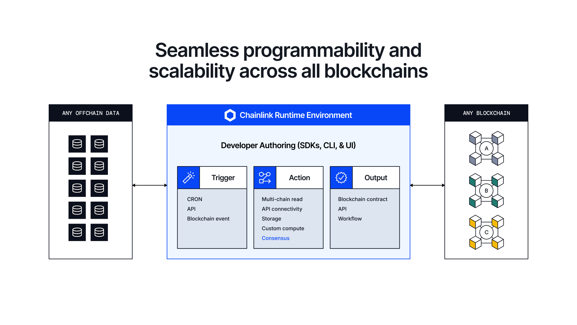 The Chainlink developer platform, powered by CRE.