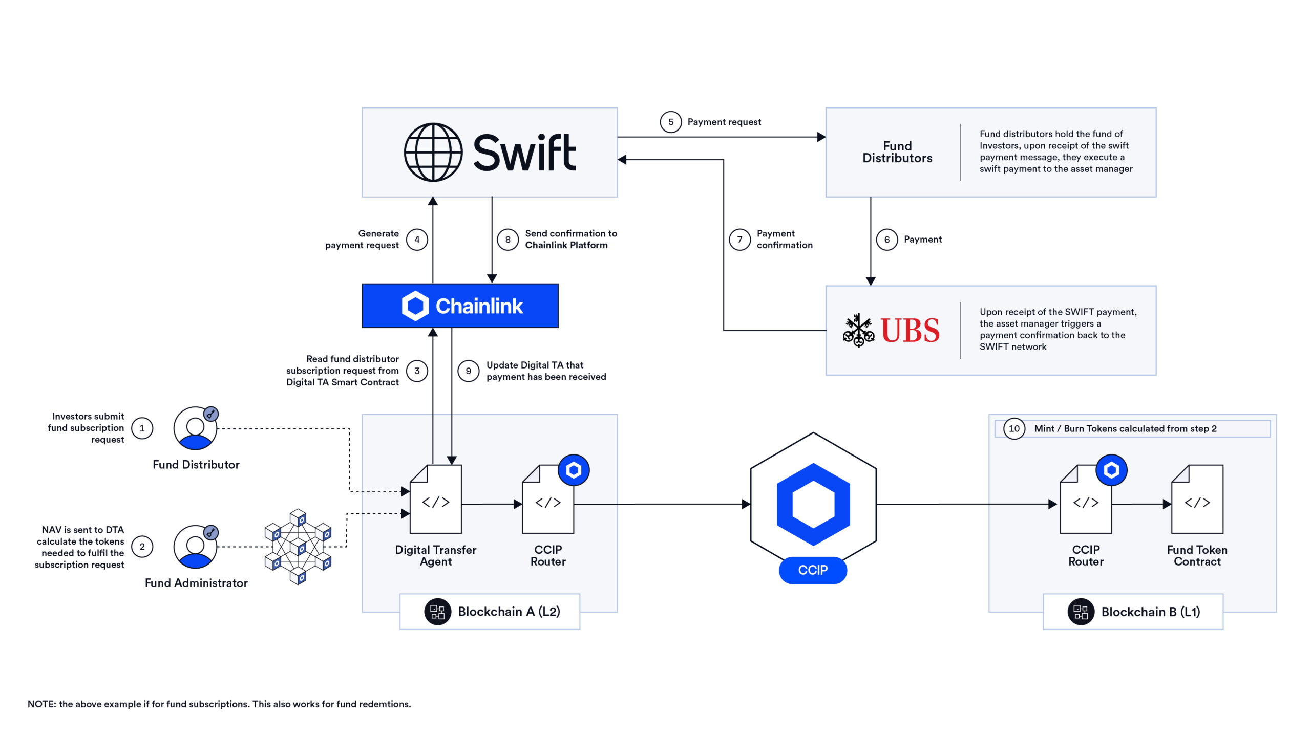 Chainlink’s work with UBS, SBI Digital Markets, State Street, and Swift.