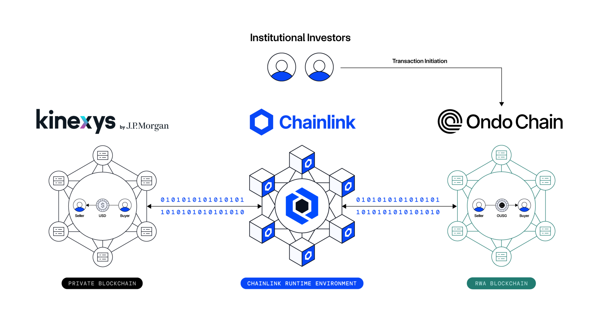 Chainlink CRE in a transaction involving Kinexys by J.P. Morgan and Ondo Finance.