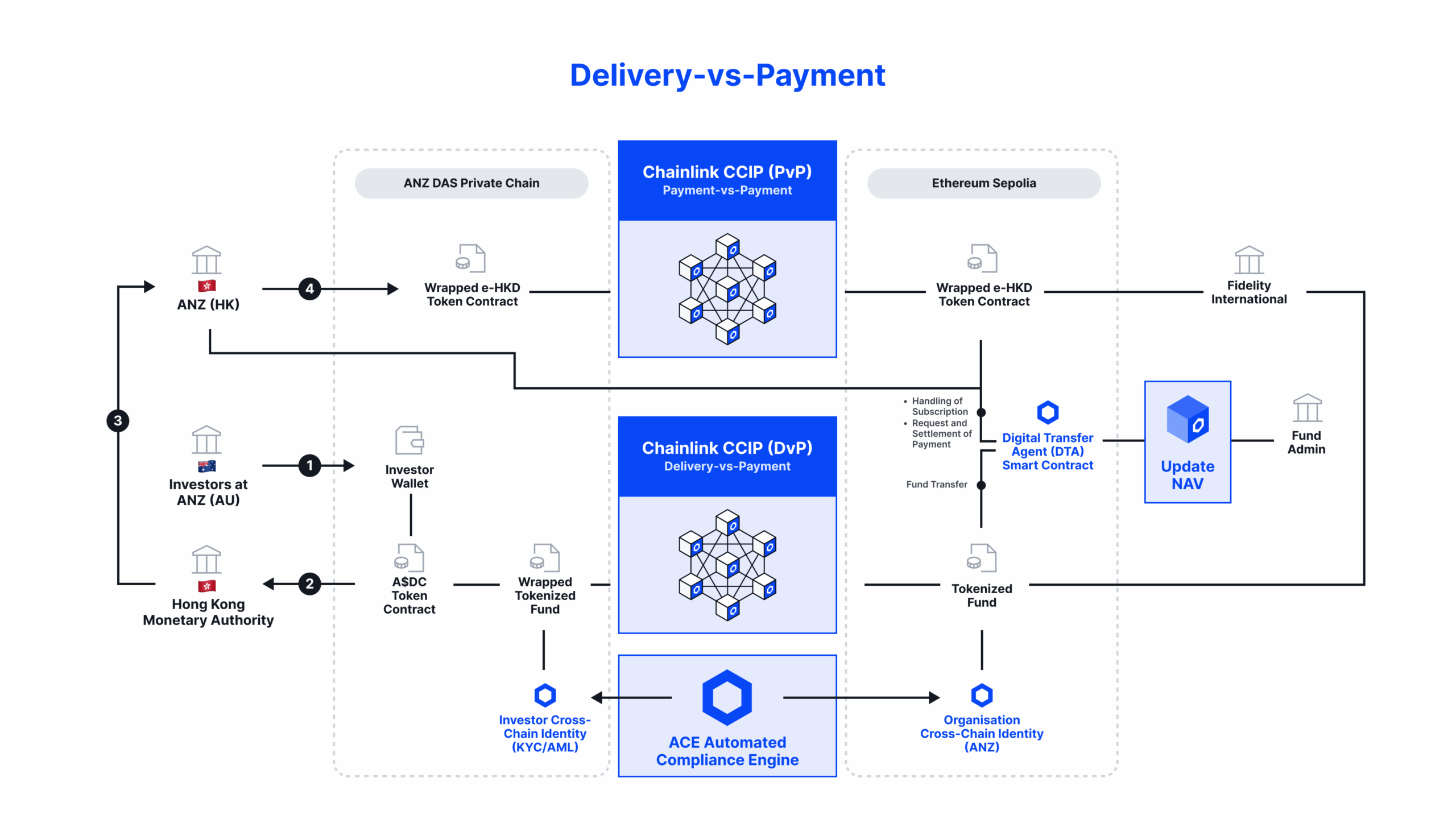 ANZ Bank and Fidelity International’s use of the Chainlink platform for data, connectivity, and compliance.