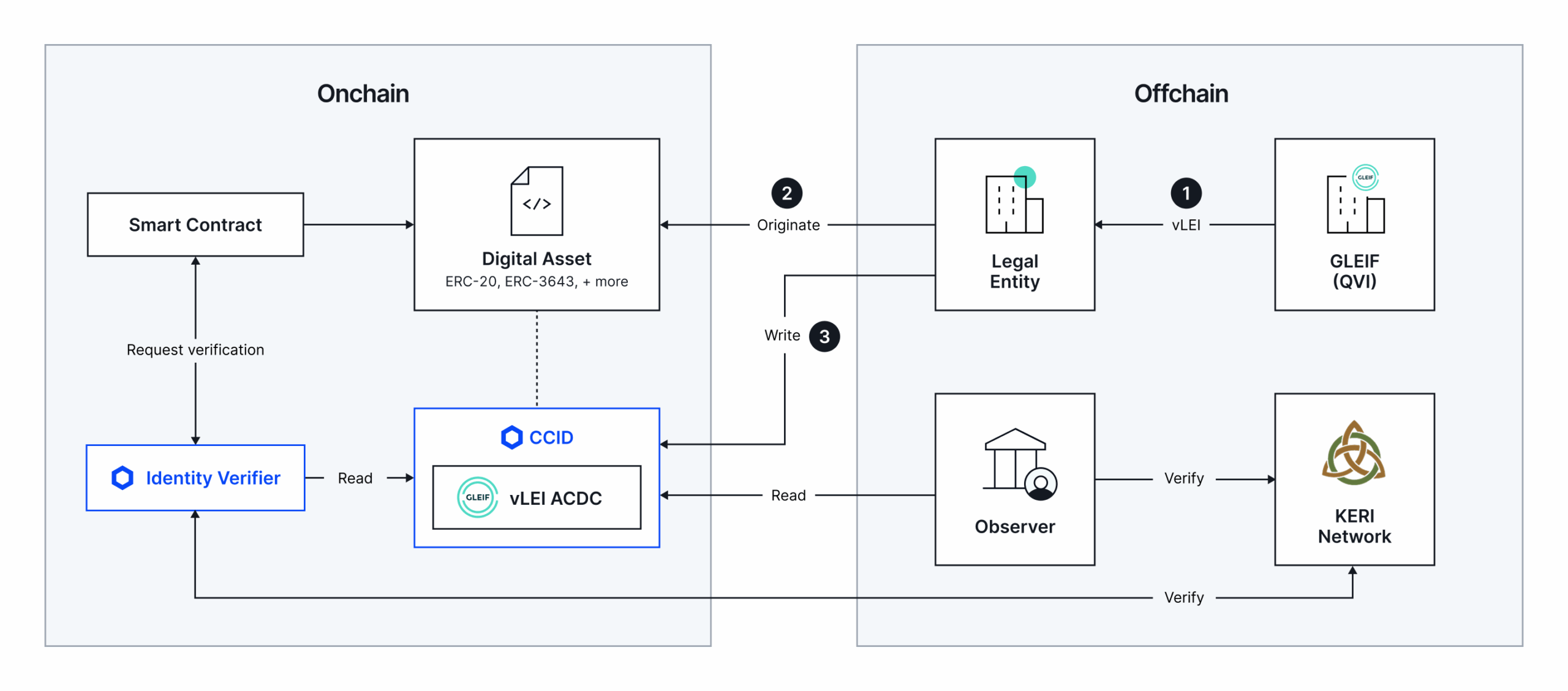 Chainlink GLEIF diagram