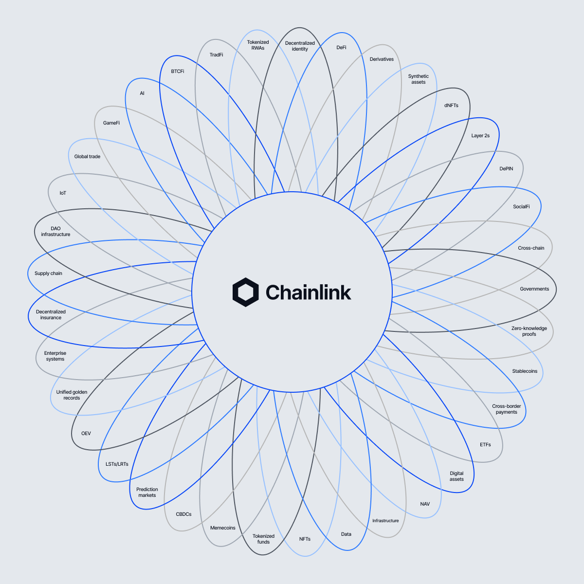 Chainlink Everything.