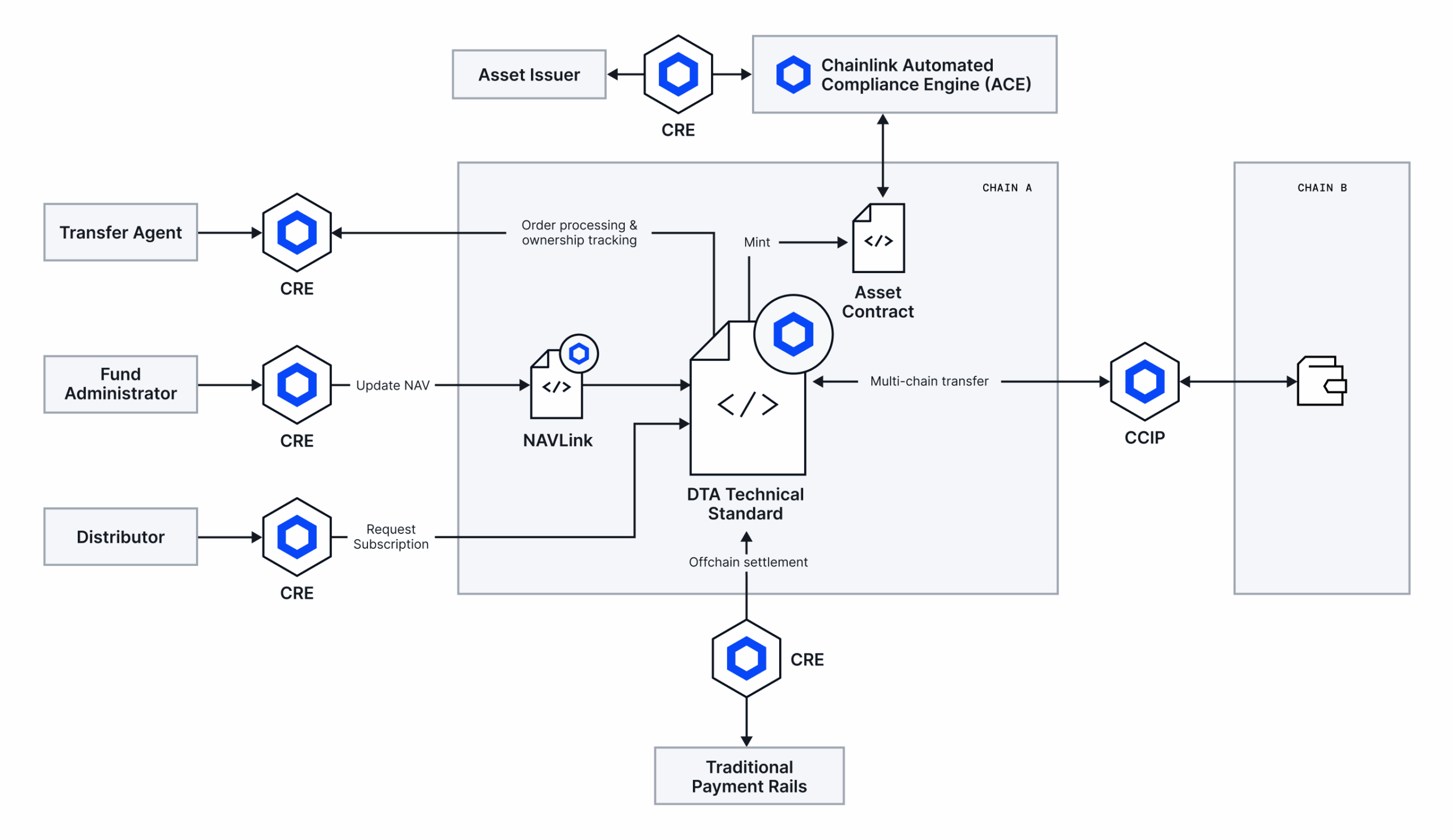 Chainlink Digital Transfer Agent Standard architecture