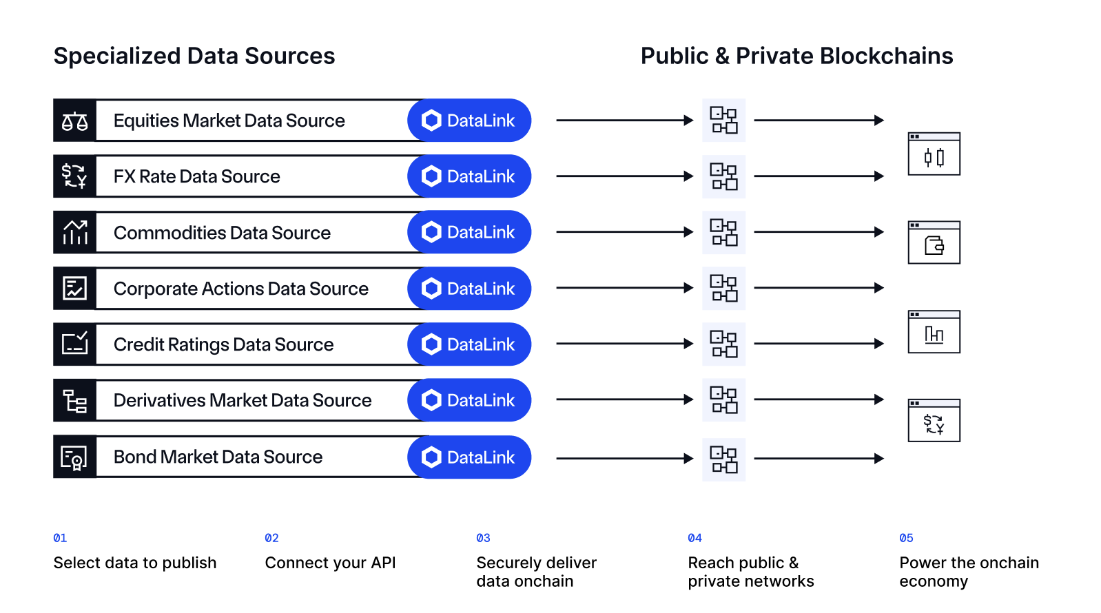 Diagram showing DataLink architecture and how data flows from providers to blockchains