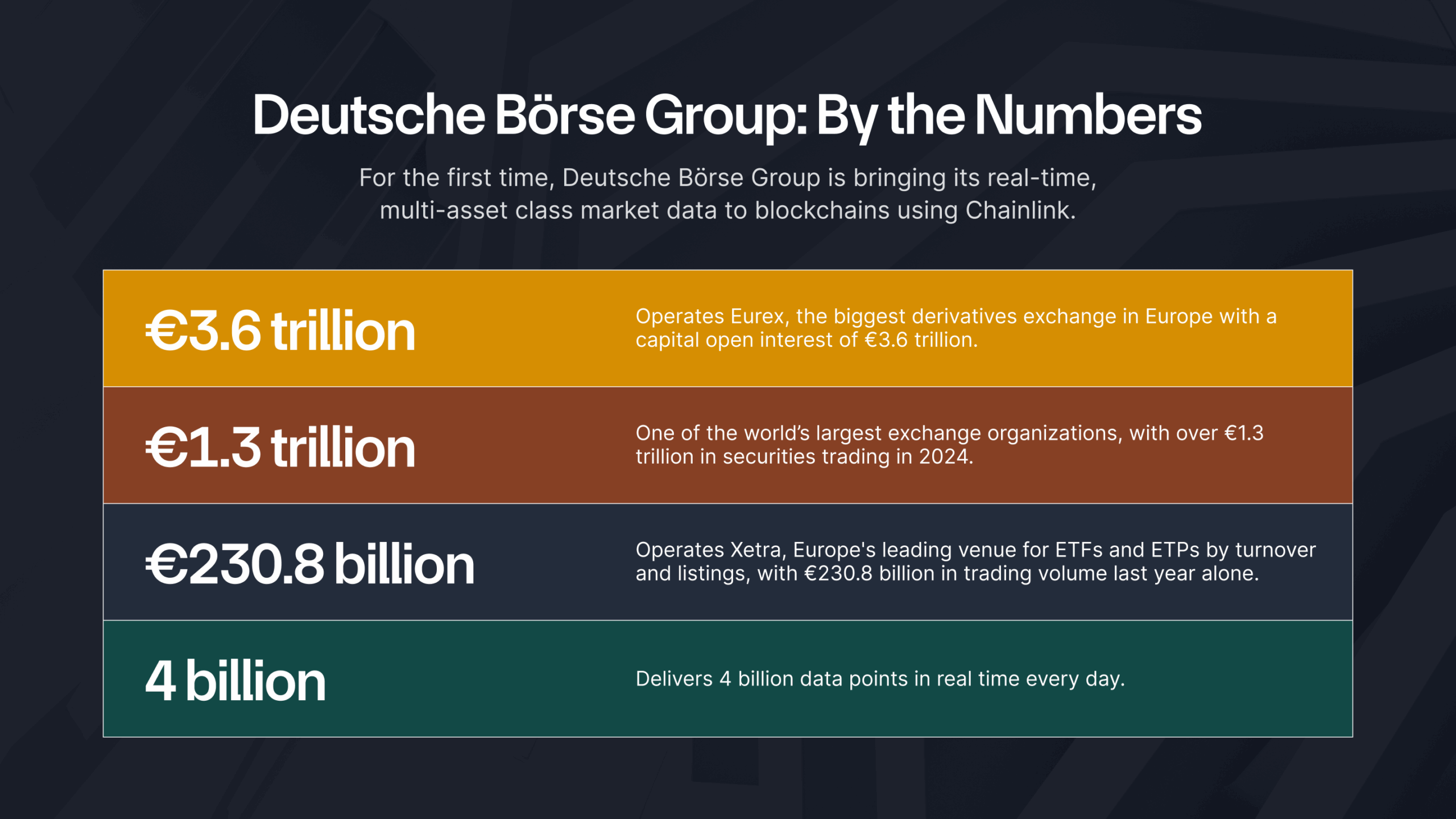 Chainlink Deutsche Börse stats