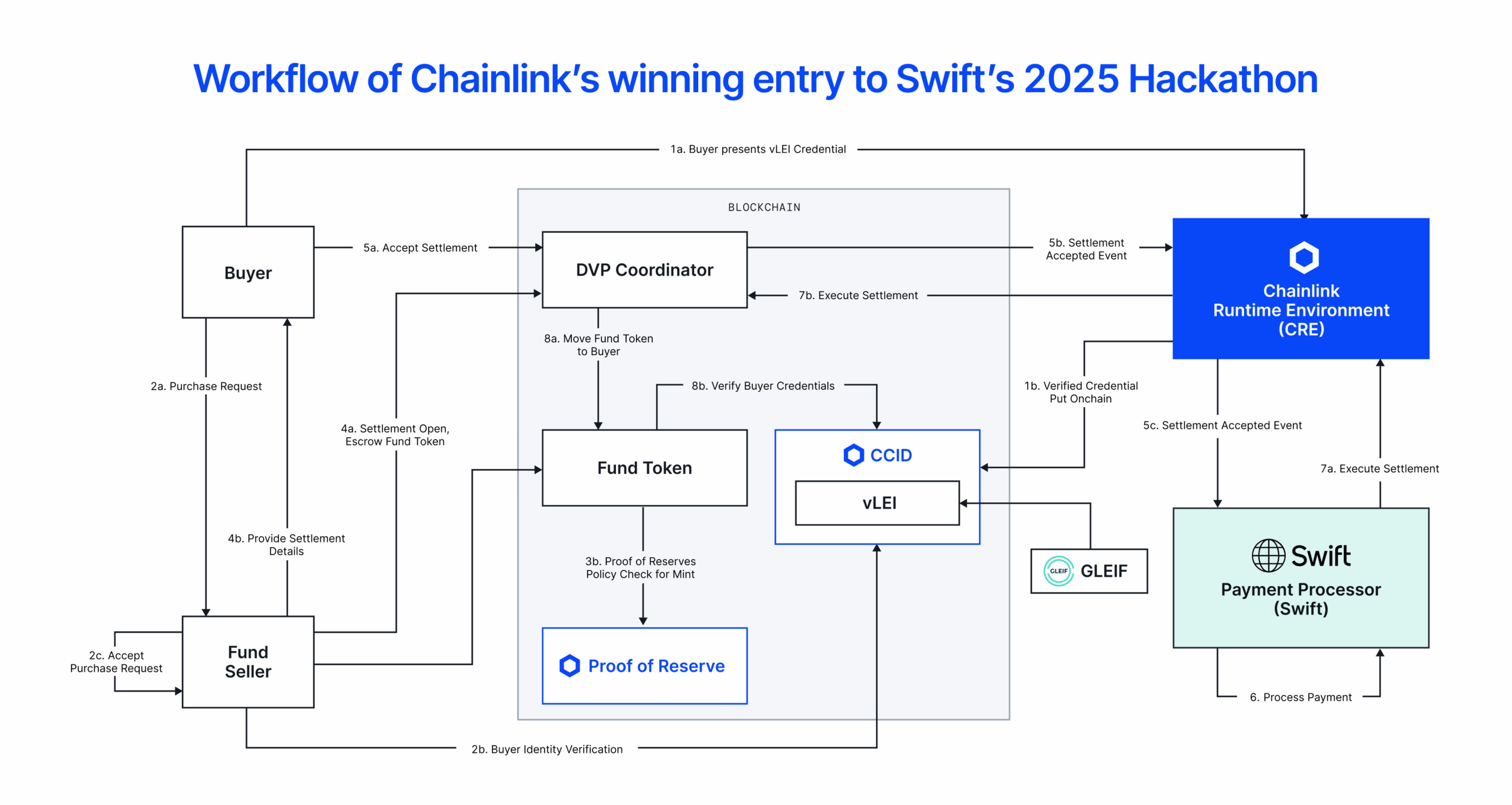 Chainlink’s winning entry to Swift’s 2025 Hackathon