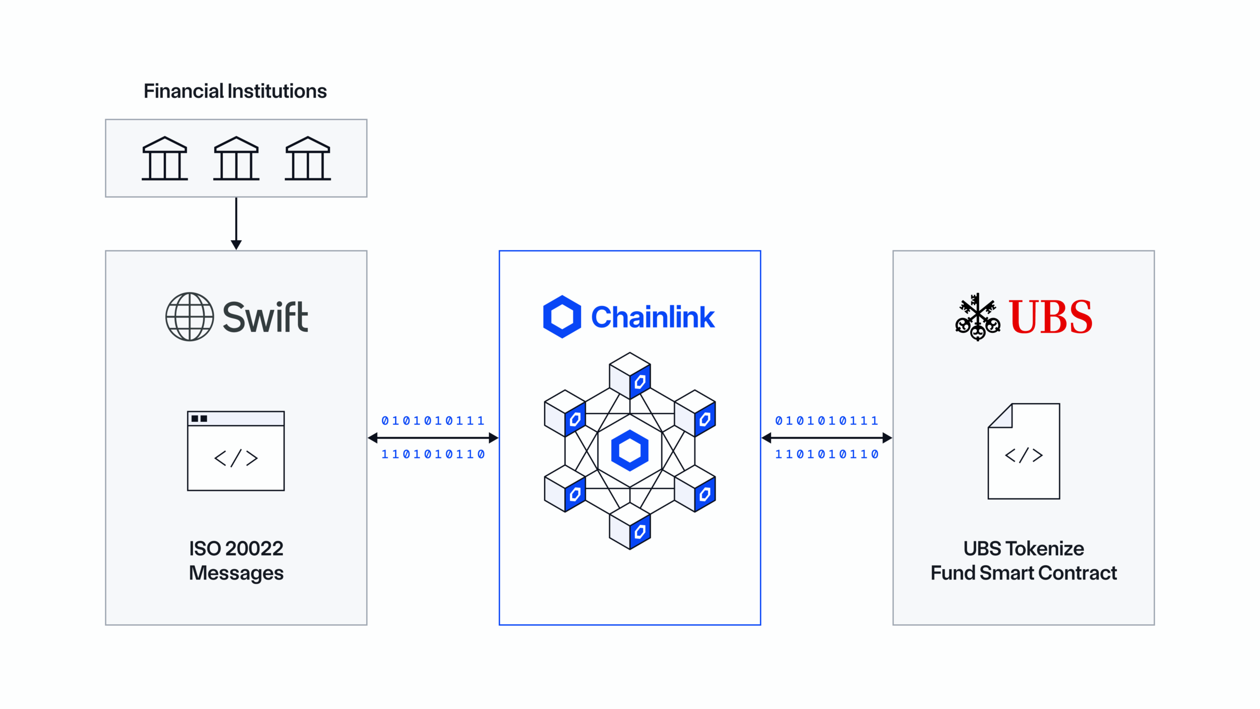 Chainlink Swift UBS diagram