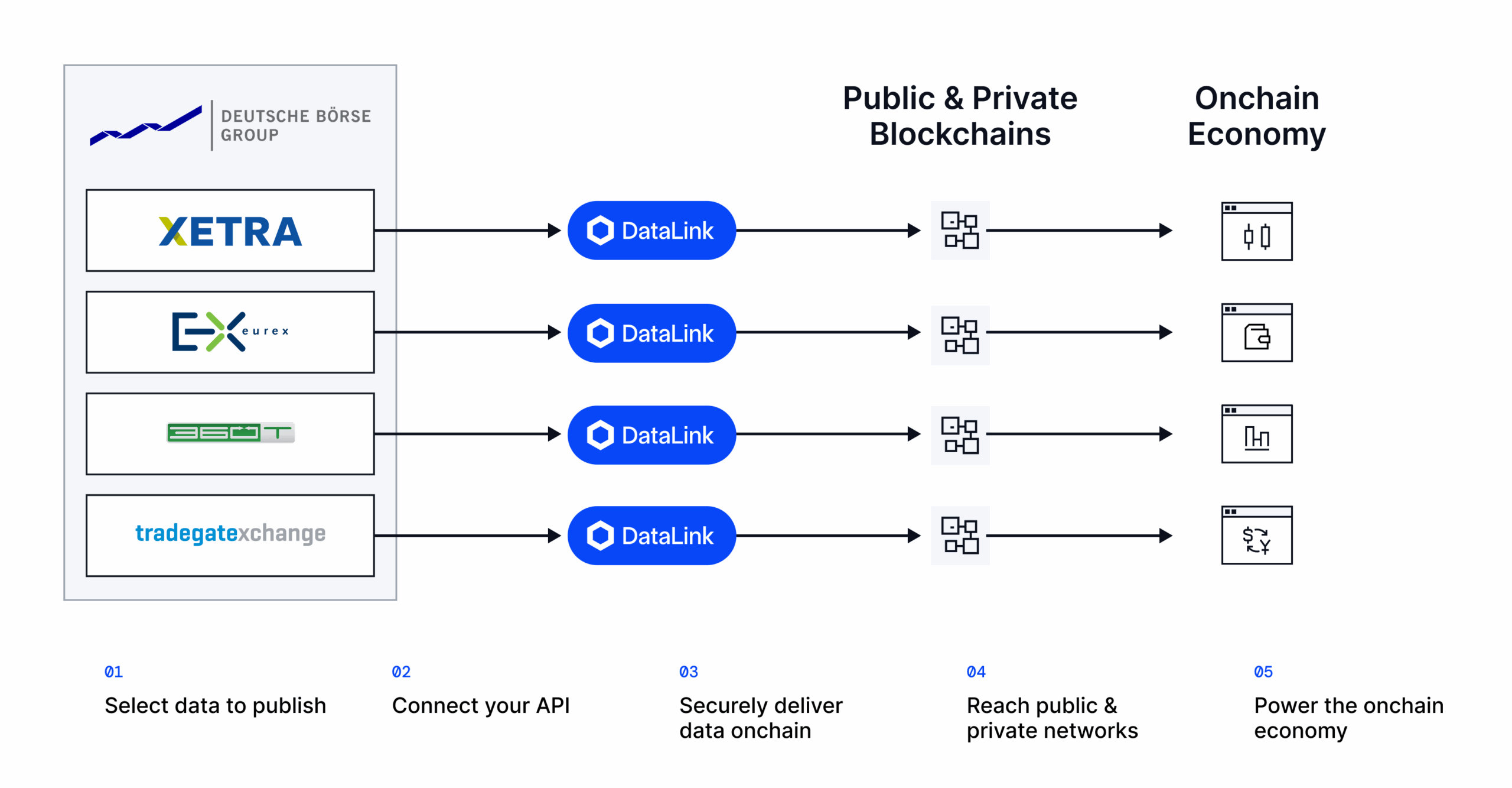 Chainlink Deutsche Börse DataLink diagram
