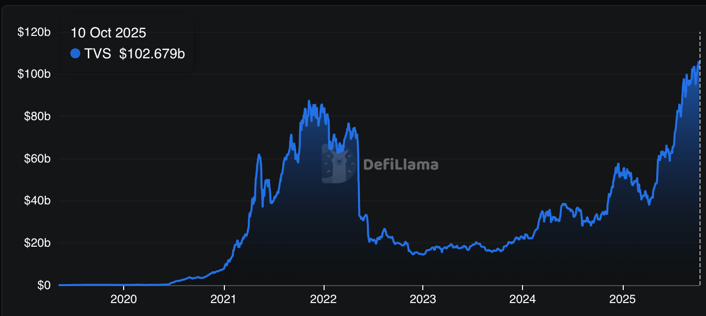 Chainlink TVS DefiLlama