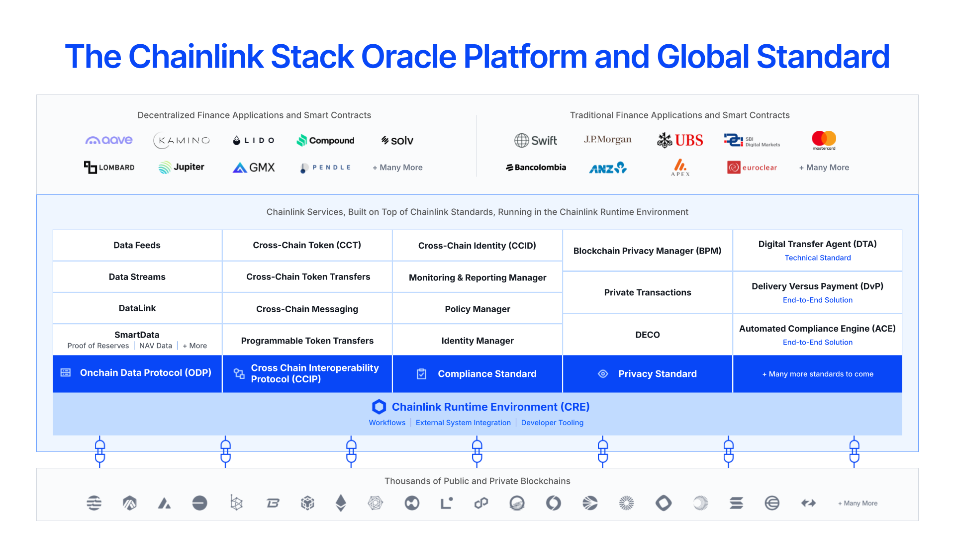 The Chainlink Platform of standards, services, solutions, and CRE.
