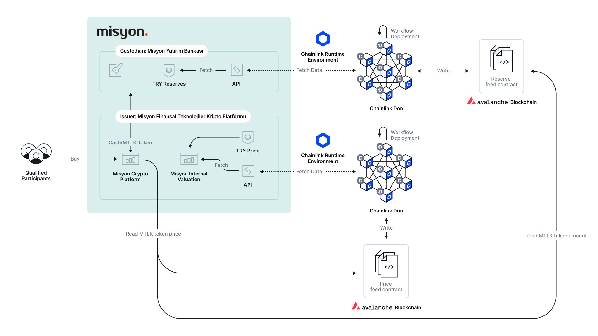 Chainlink Misyon Bank