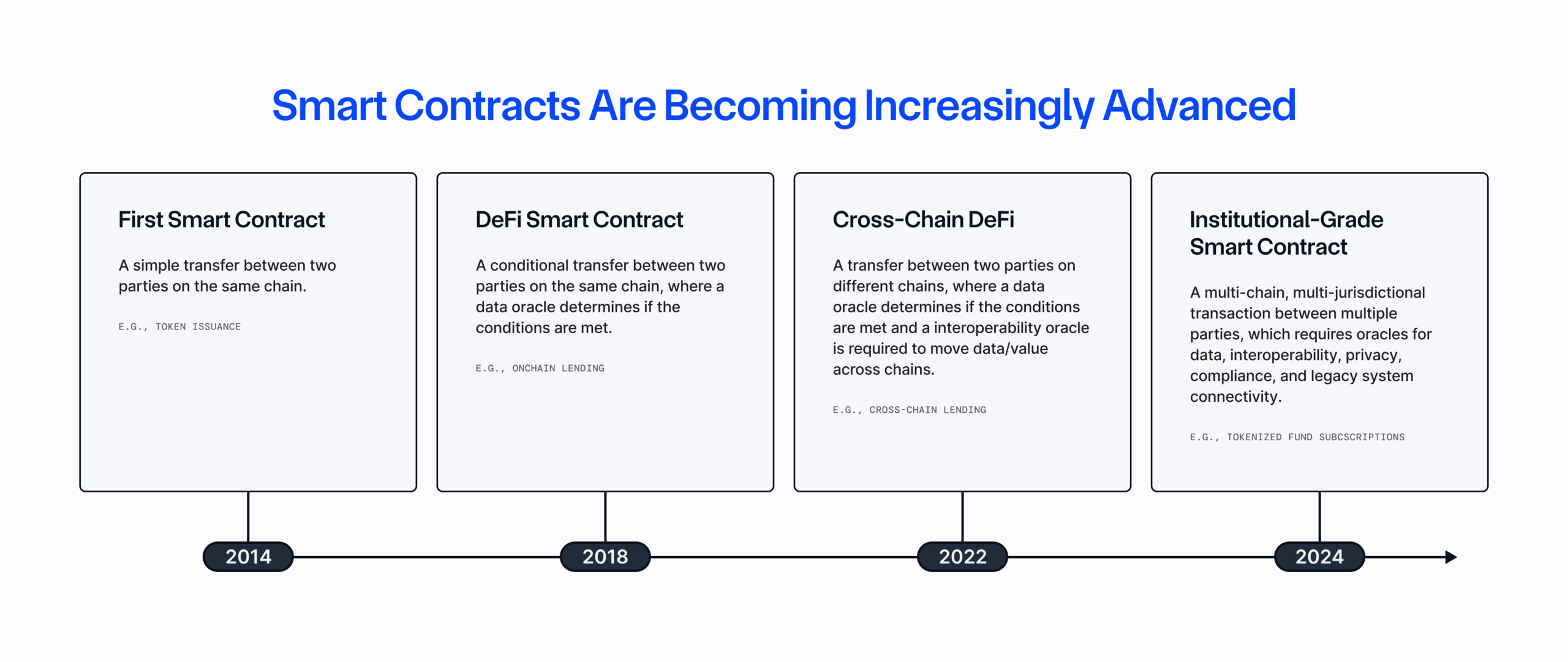 Smart contracts are becoming increasingly advanced
