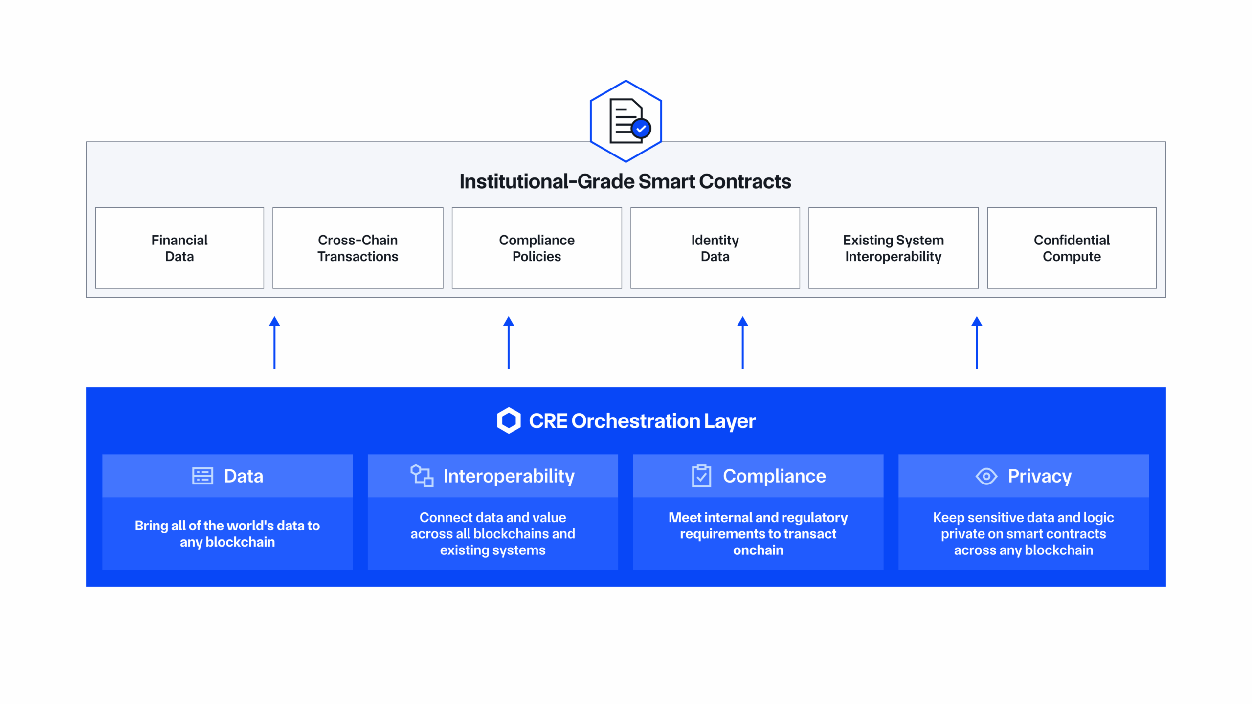 Chainlink CRE orchestration layer