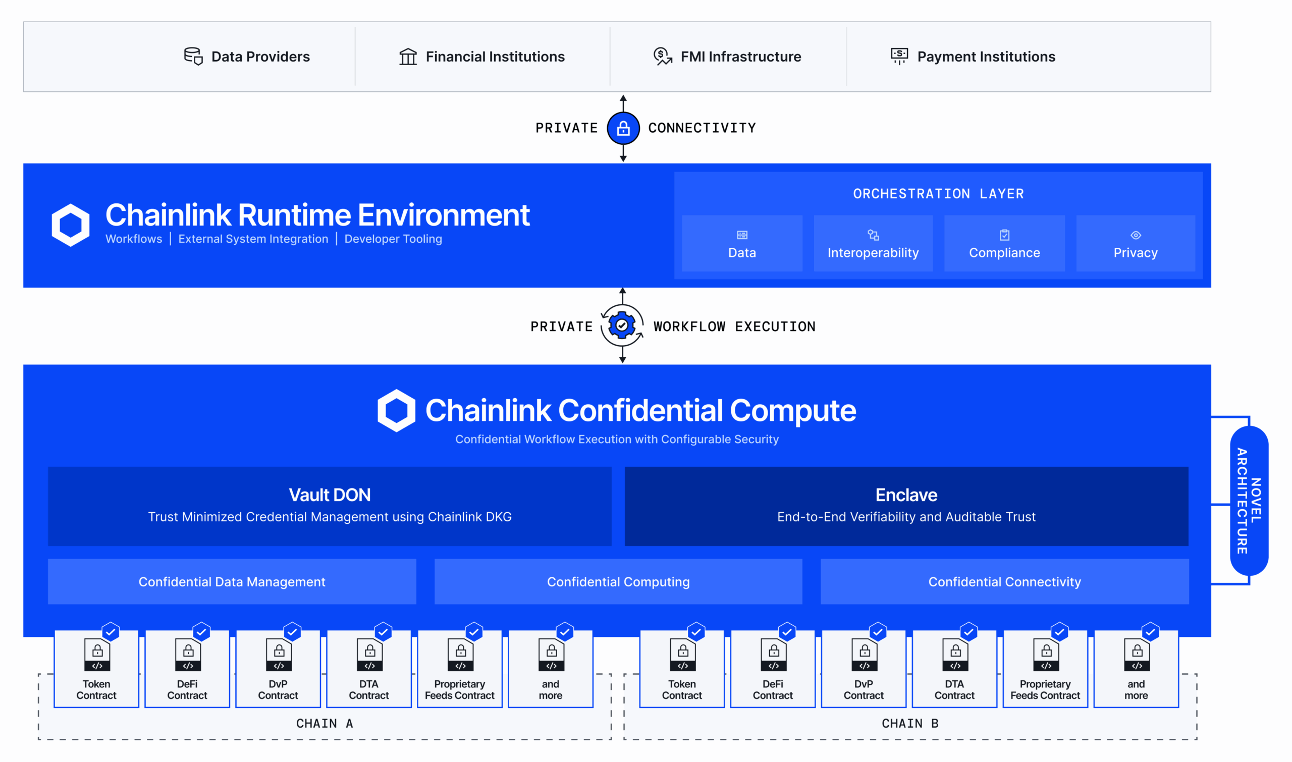 Chainlink Confidential Compute