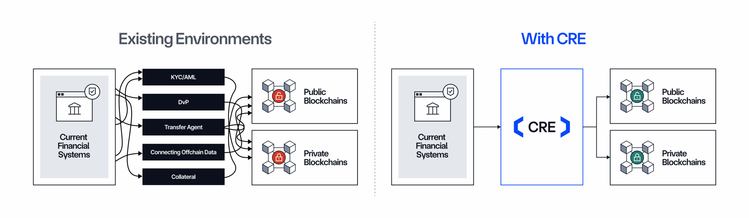 Chainlink is the best way for financial institutions to adopt blockchain technology.