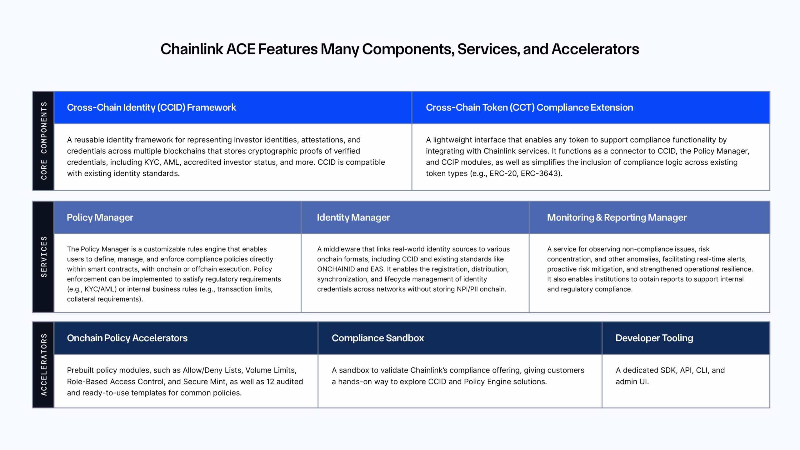 Table summarizing Chainlink ACE’s main components, including CCID, Cross-Chain Token (CCT) Compliance Extension, Policy Manager, Identity Manager, and more.