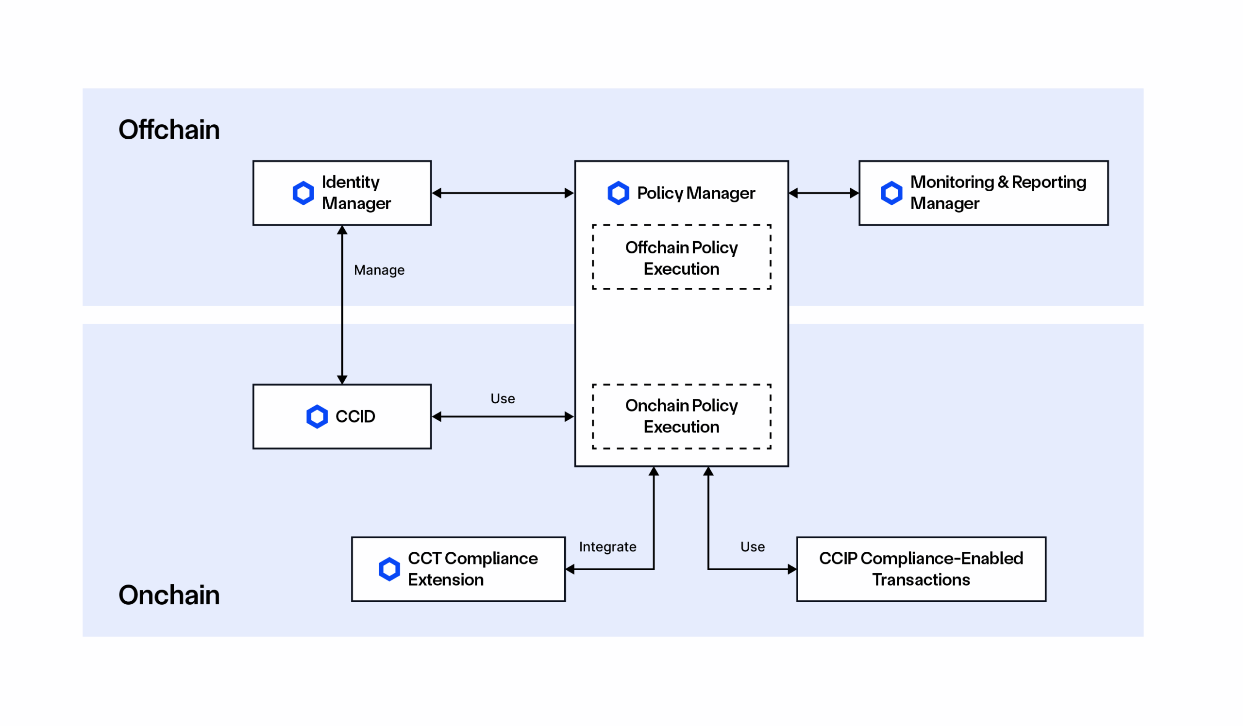 Visual representation of ACE’s architecture, linking Identity Manager, Policy Manager, and CCID across offchain and onchain execution layers, and facilitating integrated monitoring and reporting.
