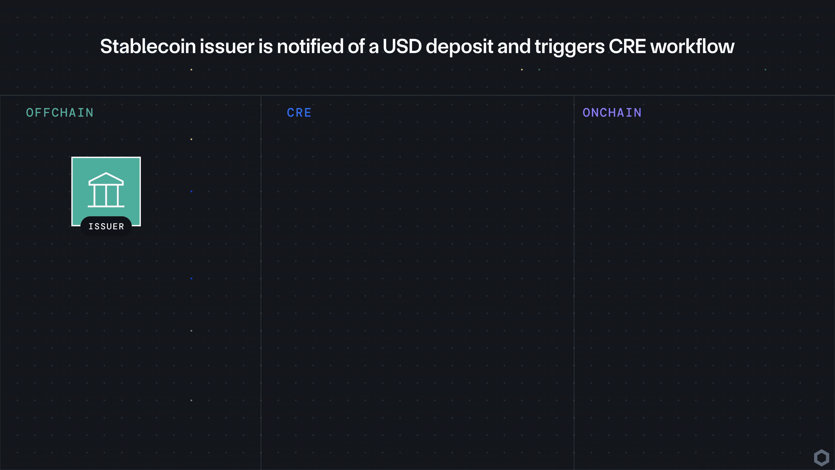 CRE workflow for stablecoins